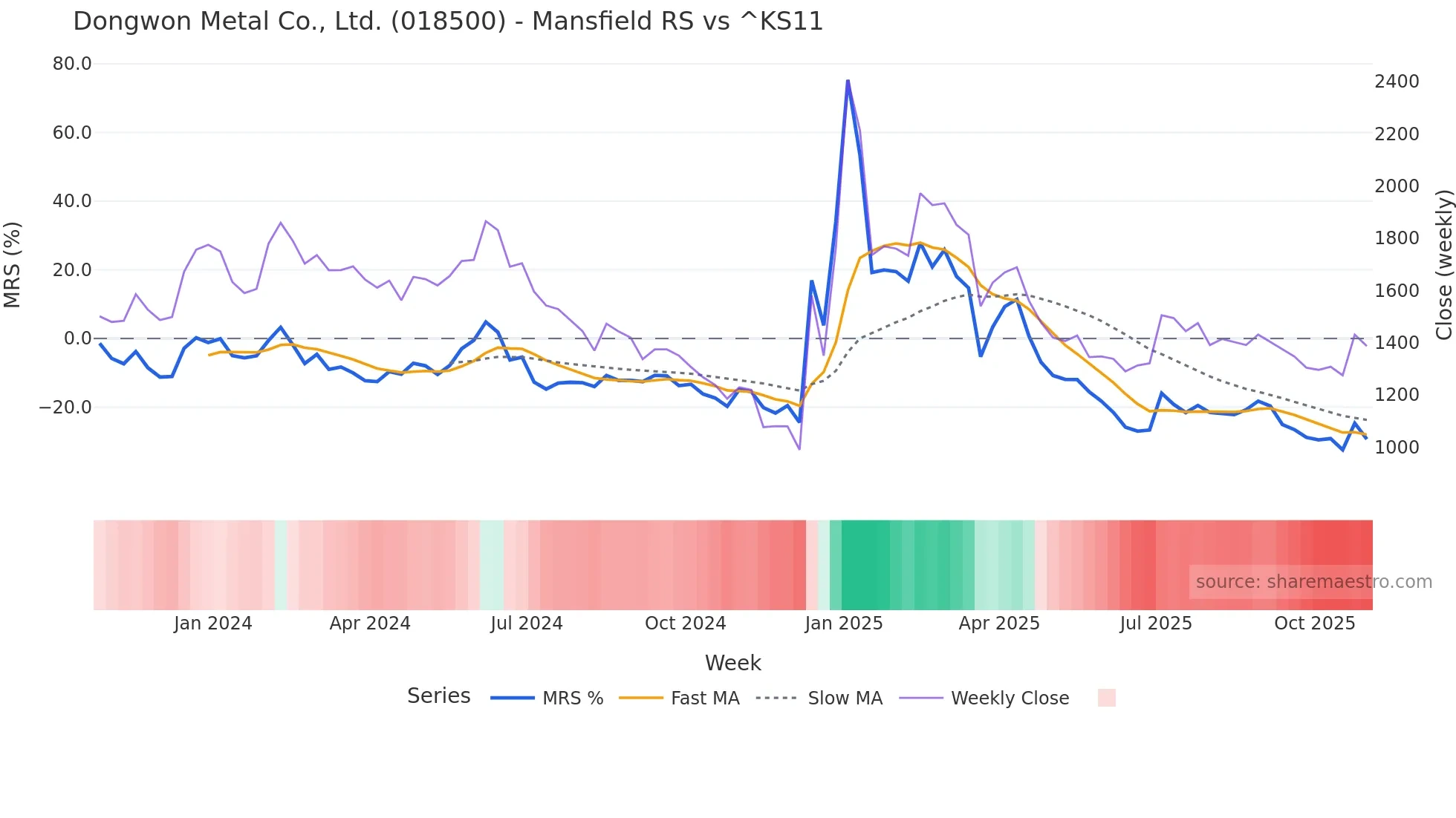018500 Mansfield Relative Strength chart
