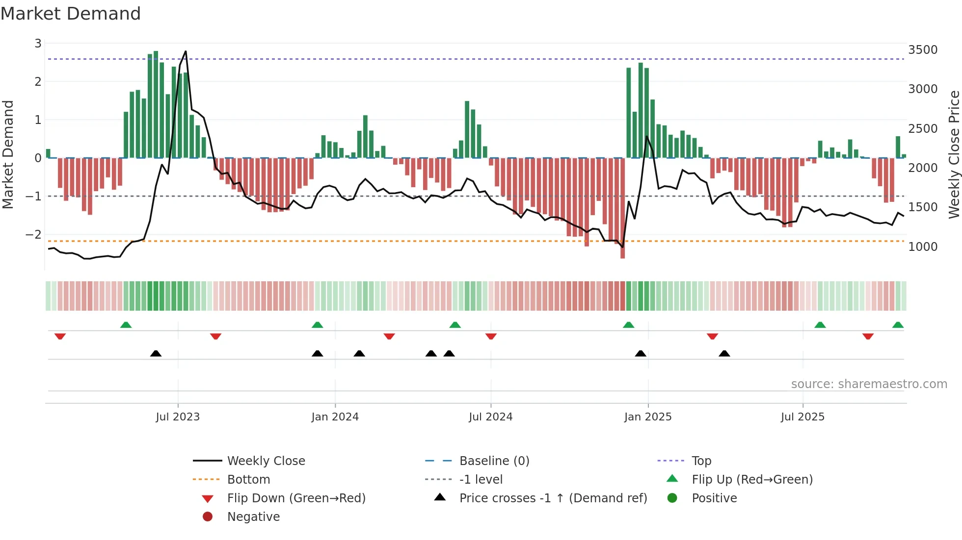 018500 weekly Market Demand chart