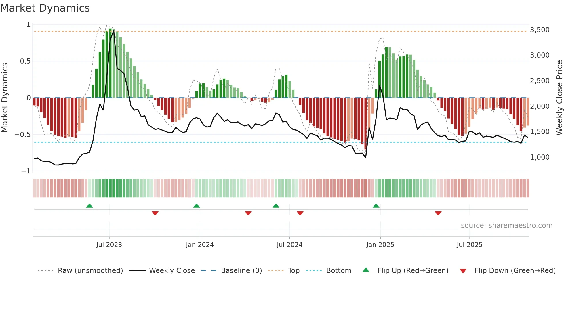 018500 weekly Market Dynamics chart