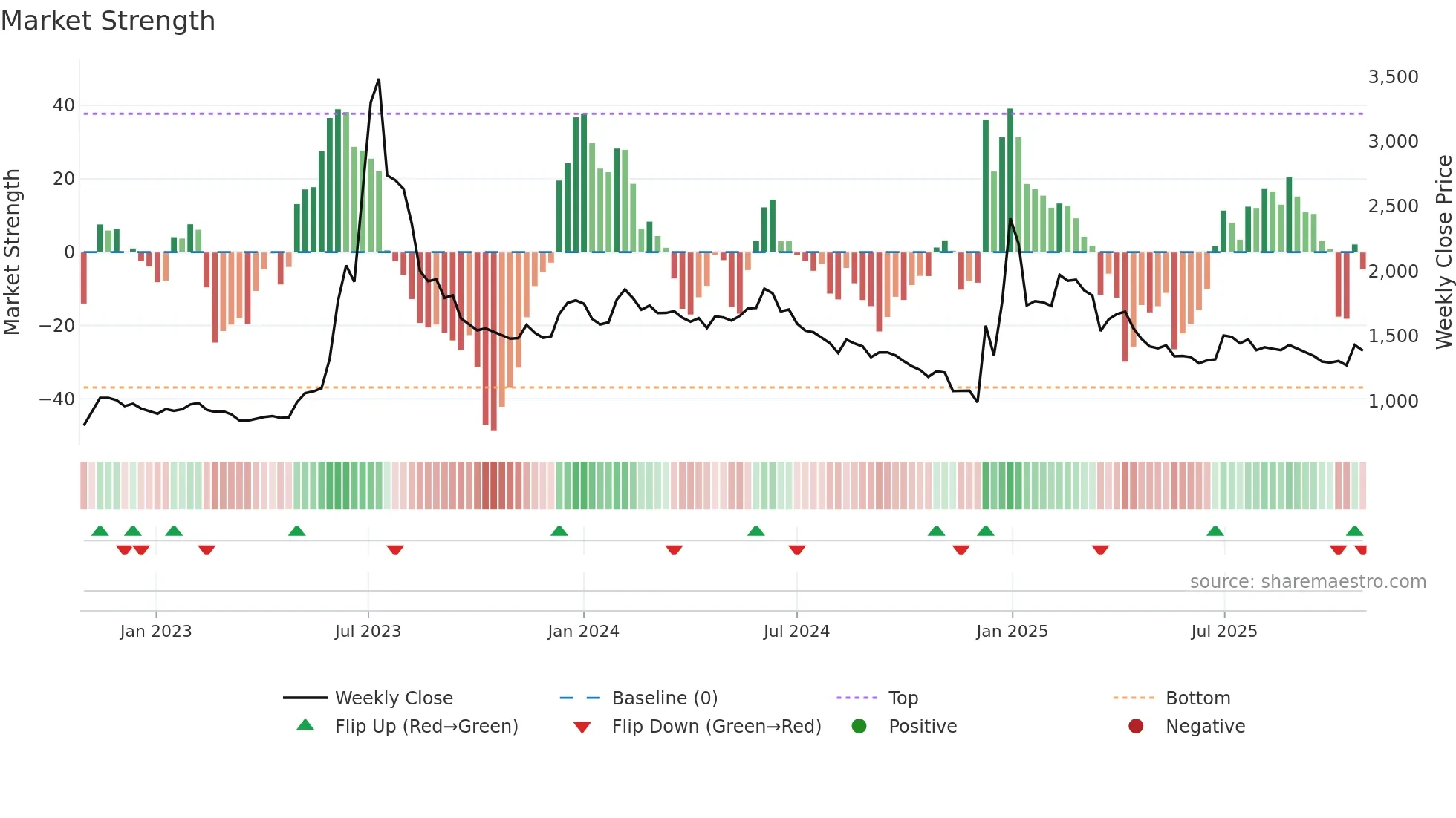 018500 weekly Market Strength chart