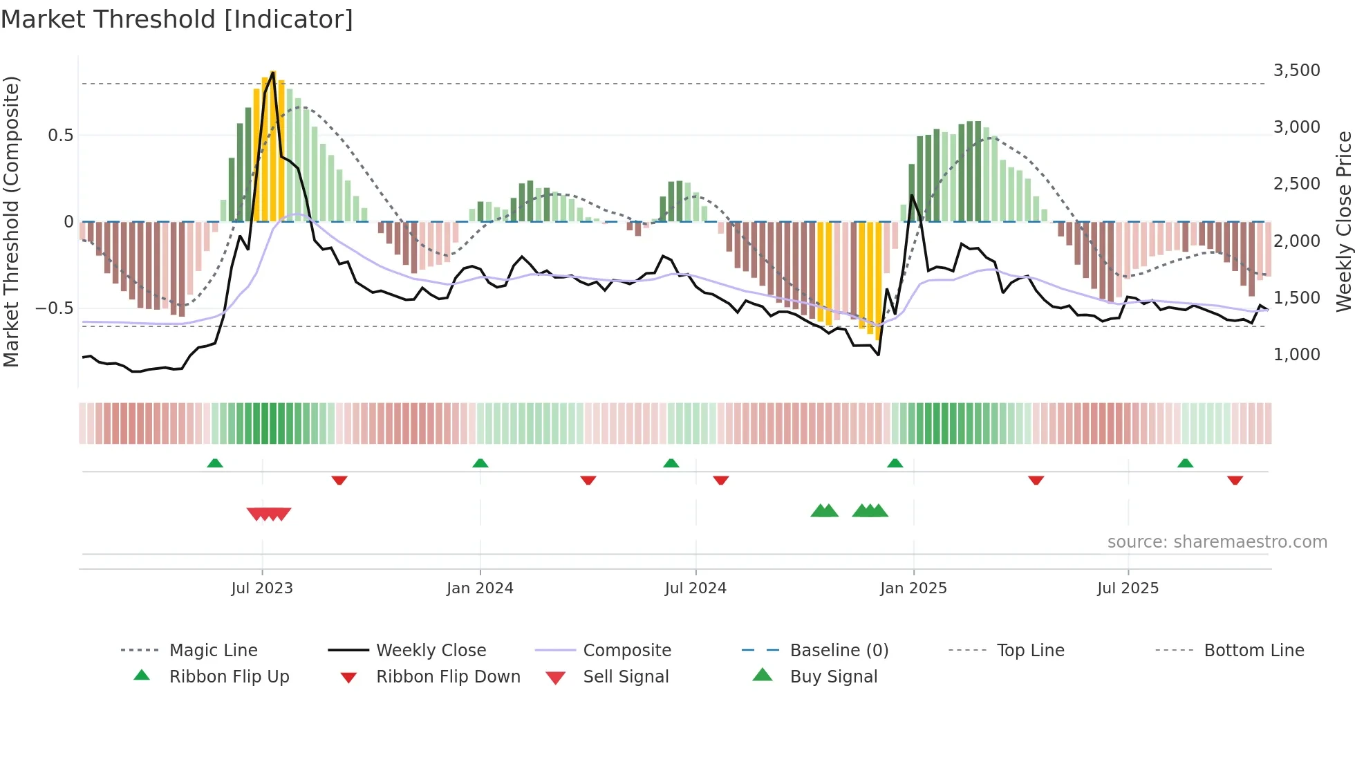 018500 weekly Market Threshold chart