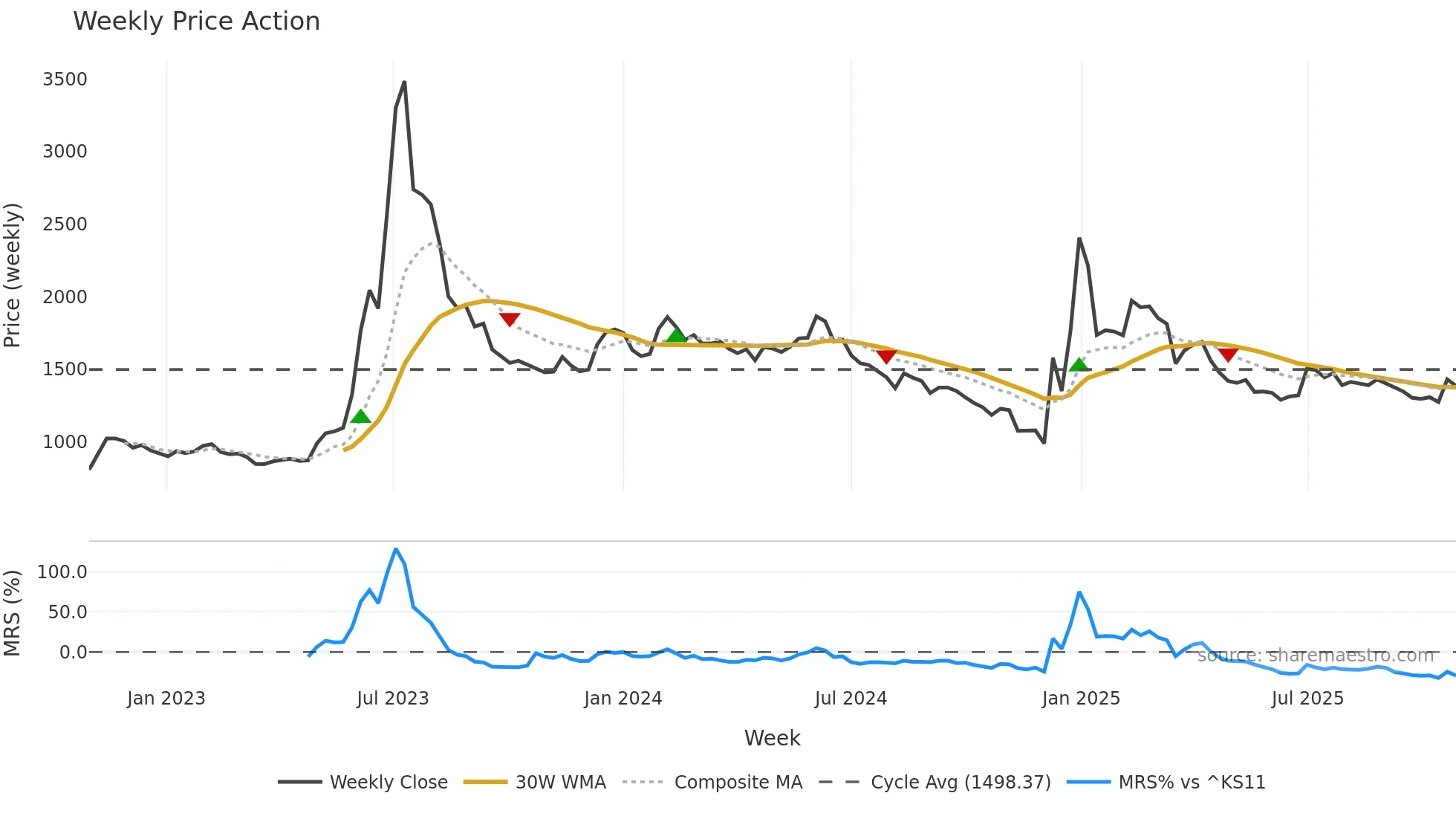 018500 weekly Price Action chart, closing 2025-10-27