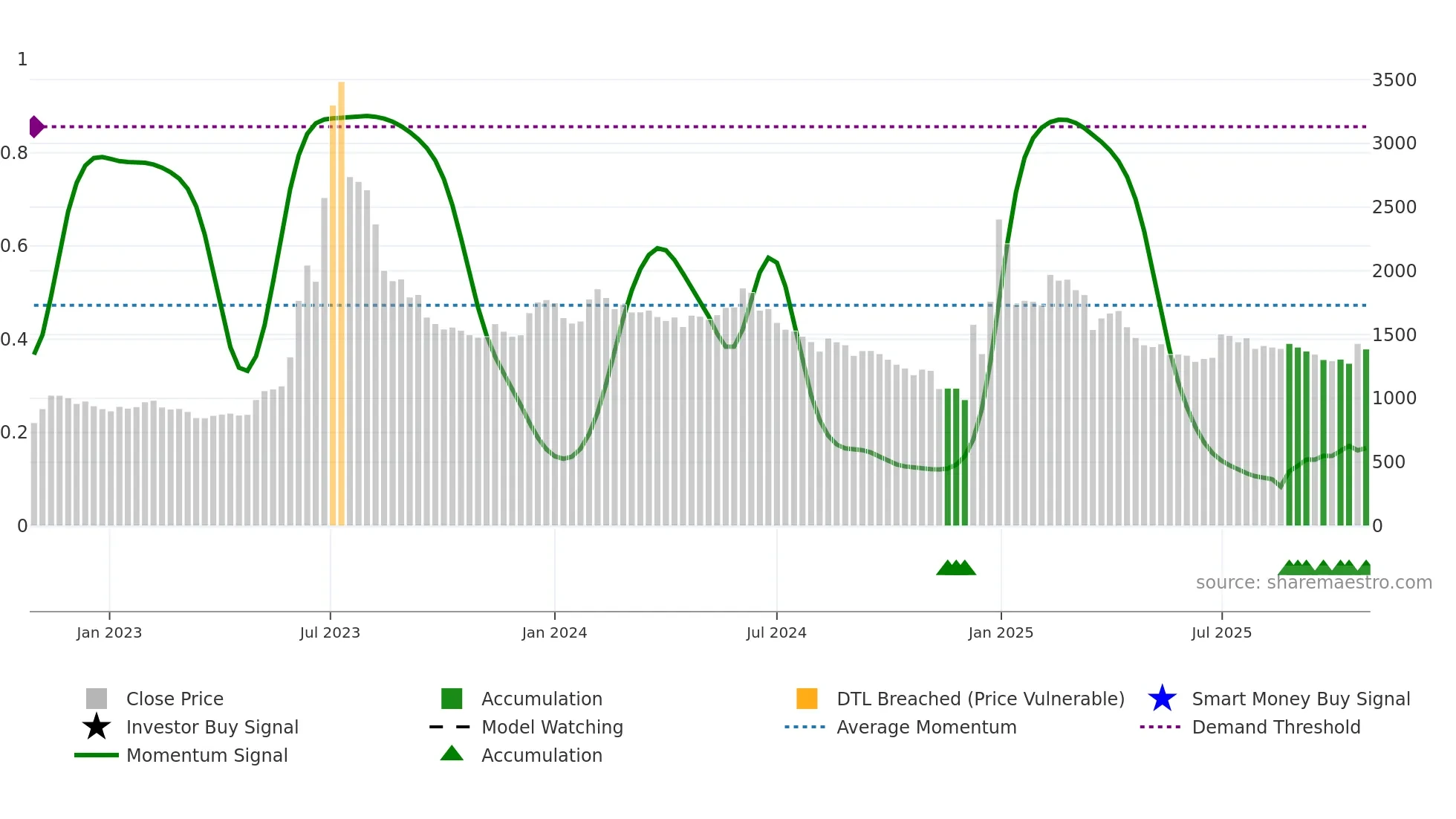 018500 weekly Smart Money chart