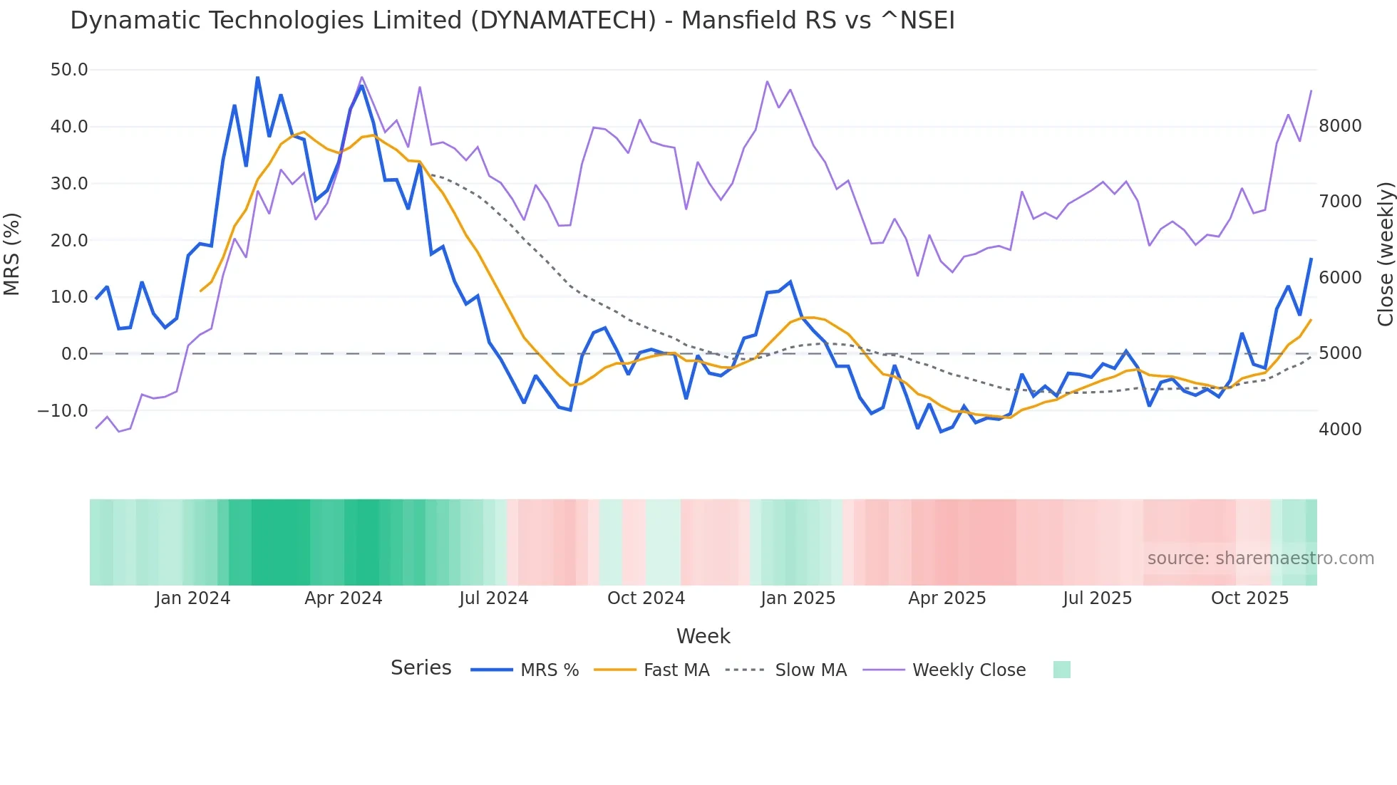 DYNAMATECH Mansfield Relative Strength chart