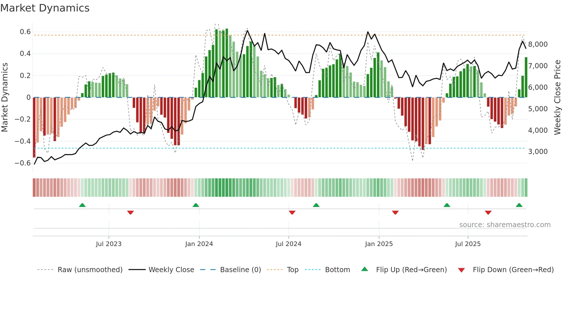 DYNAMATECH weekly Market Dynamics chart