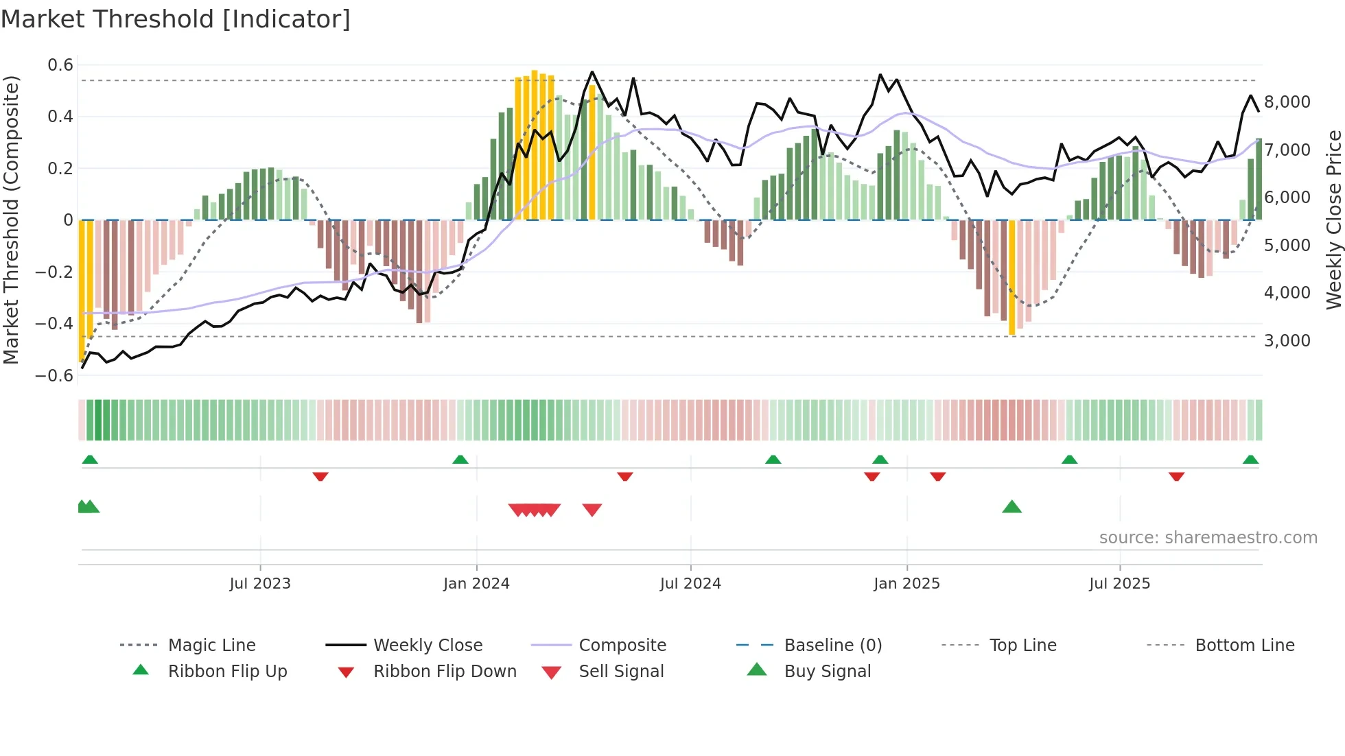 DYNAMATECH weekly Market Threshold chart