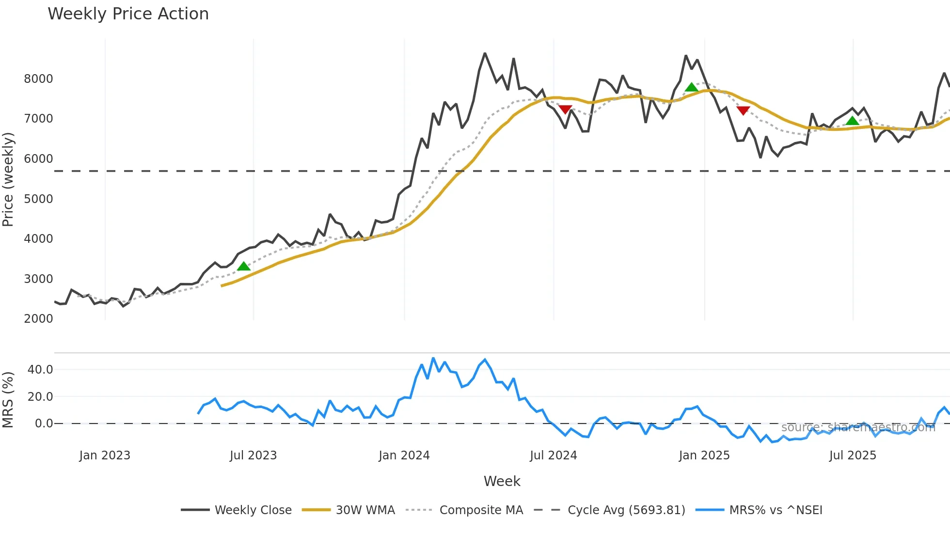 DYNAMATECH weekly Price Action chart, closing 2025-10-27