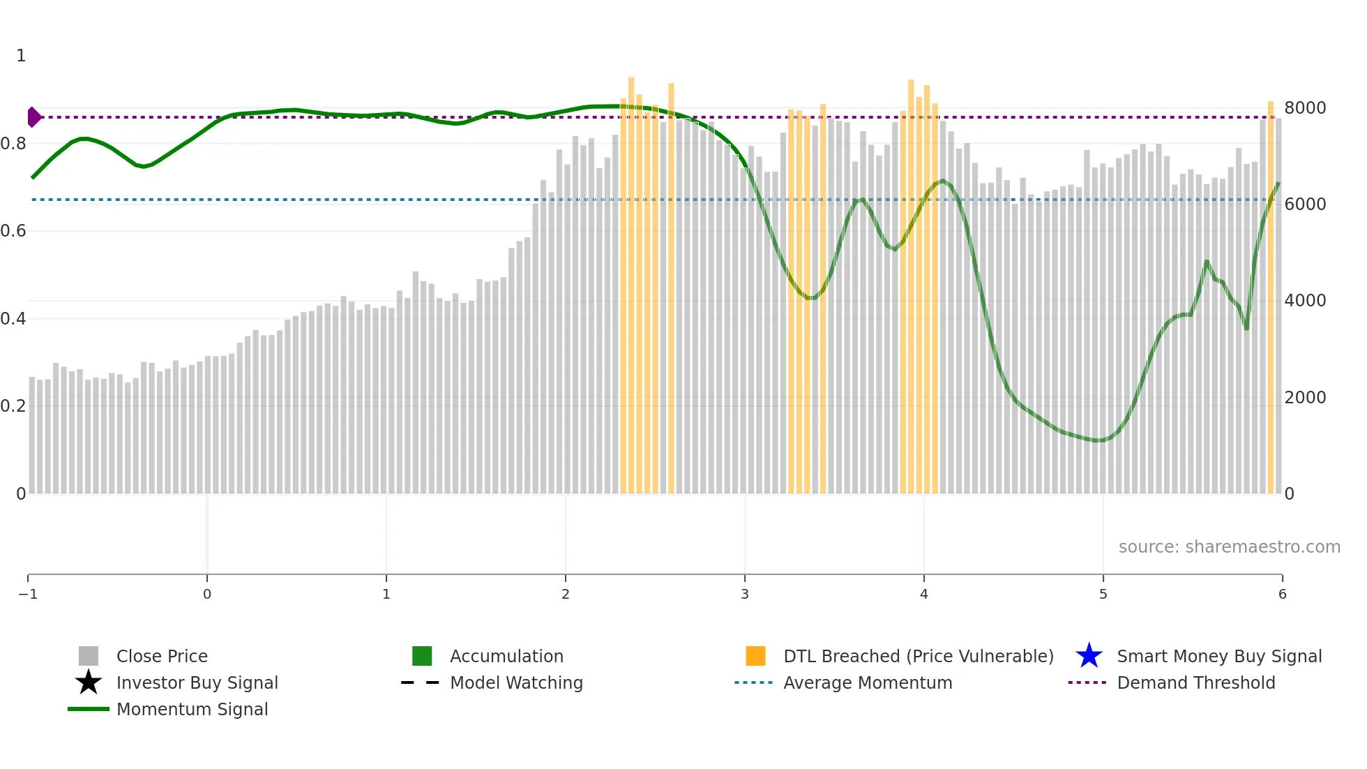 DYNAMATECH weekly Smart Money chart