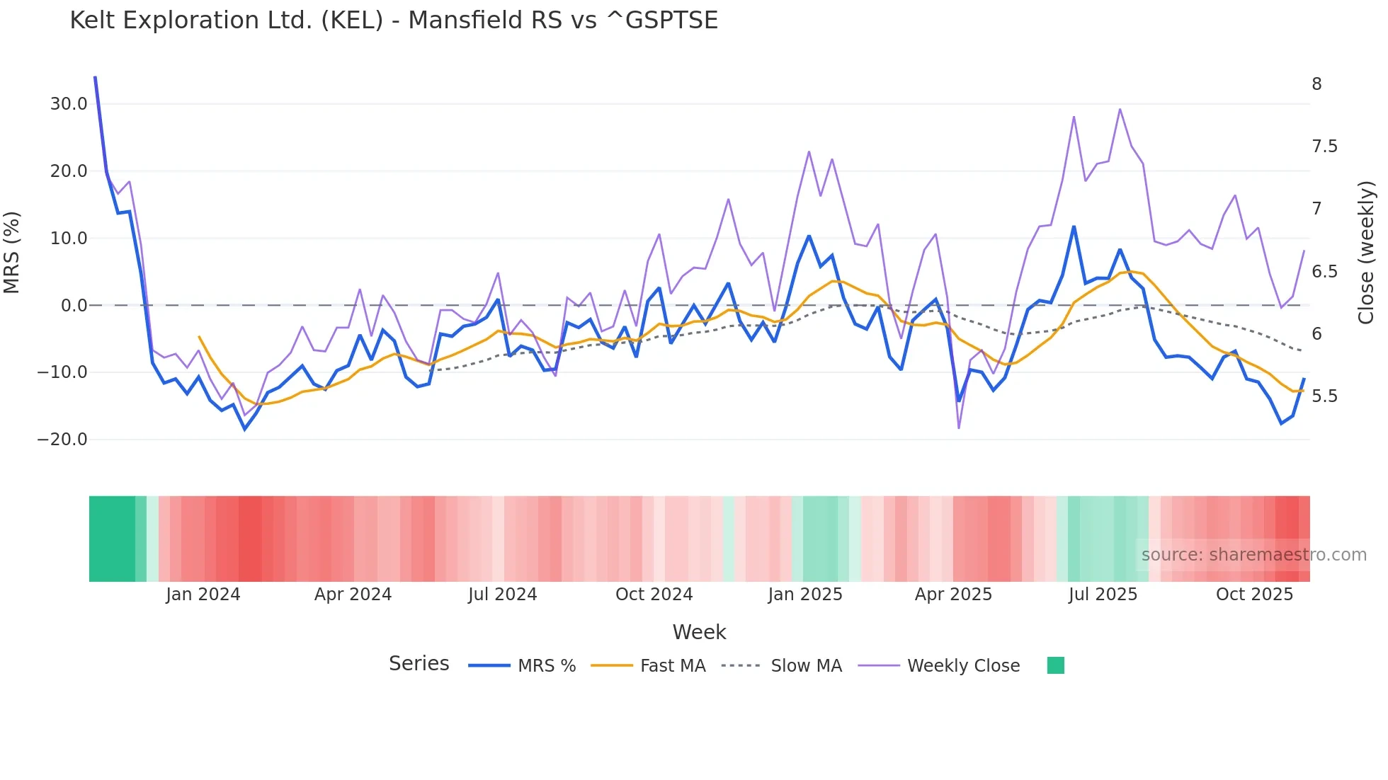 KEL Mansfield Relative Strength chart