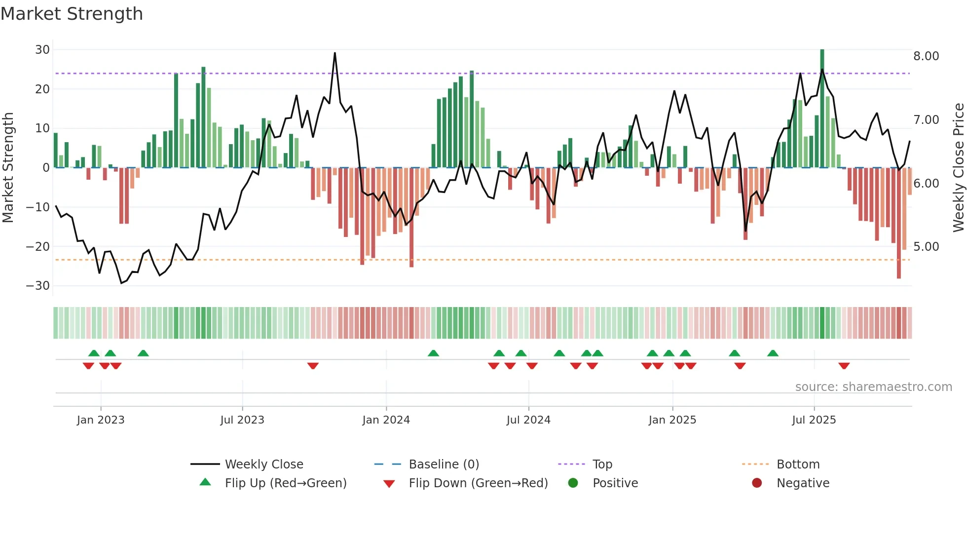 KEL weekly Market Strength chart