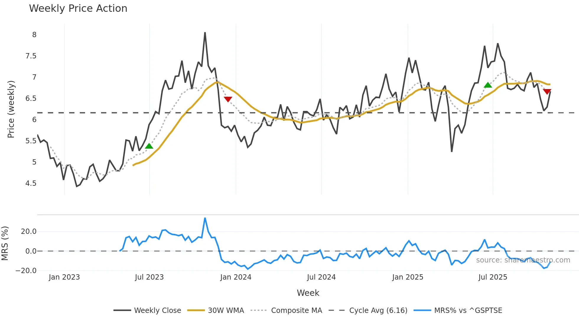 KEL weekly Price Action chart, closing 2025-10-31