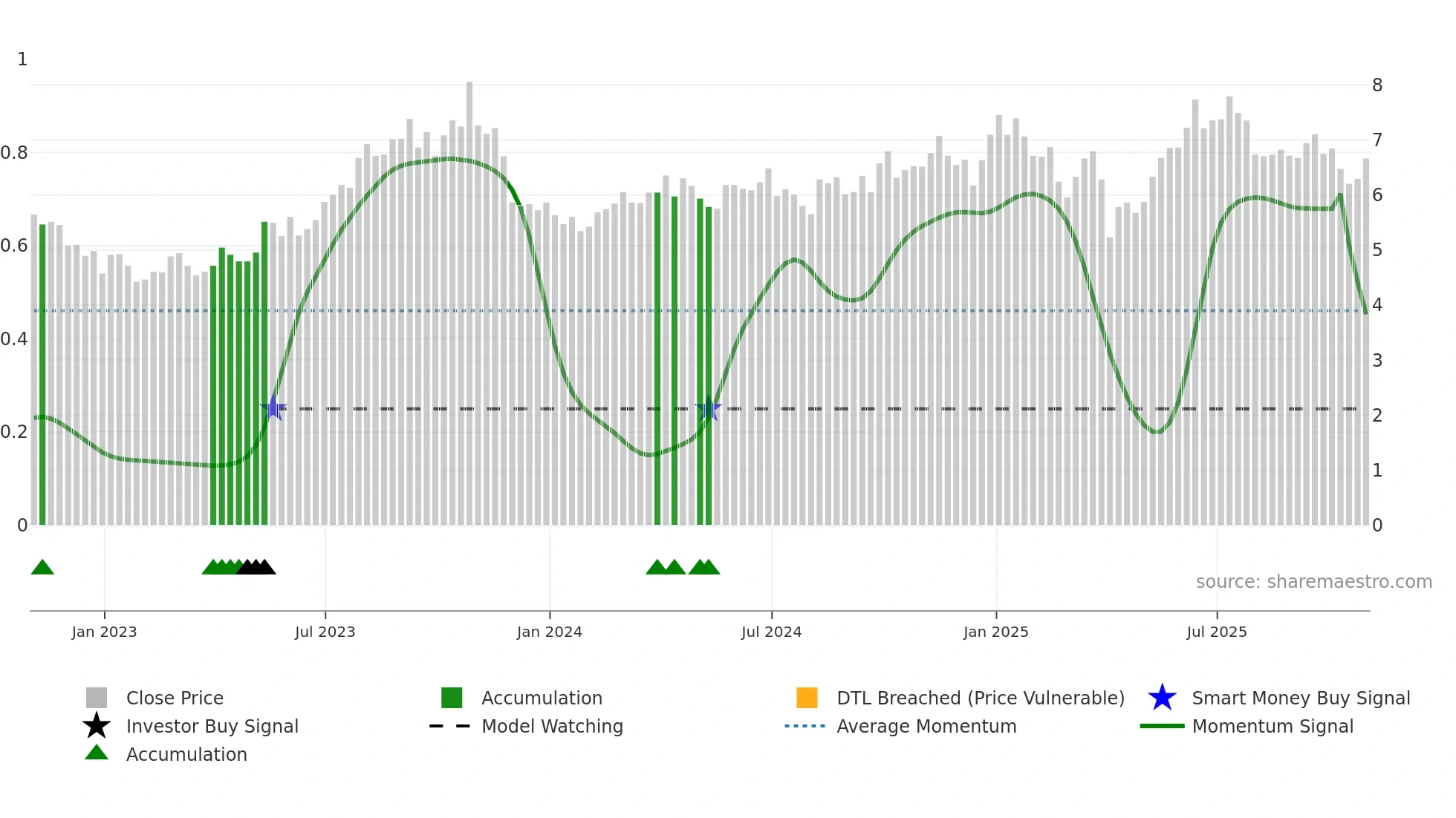 KEL weekly Smart Money chart