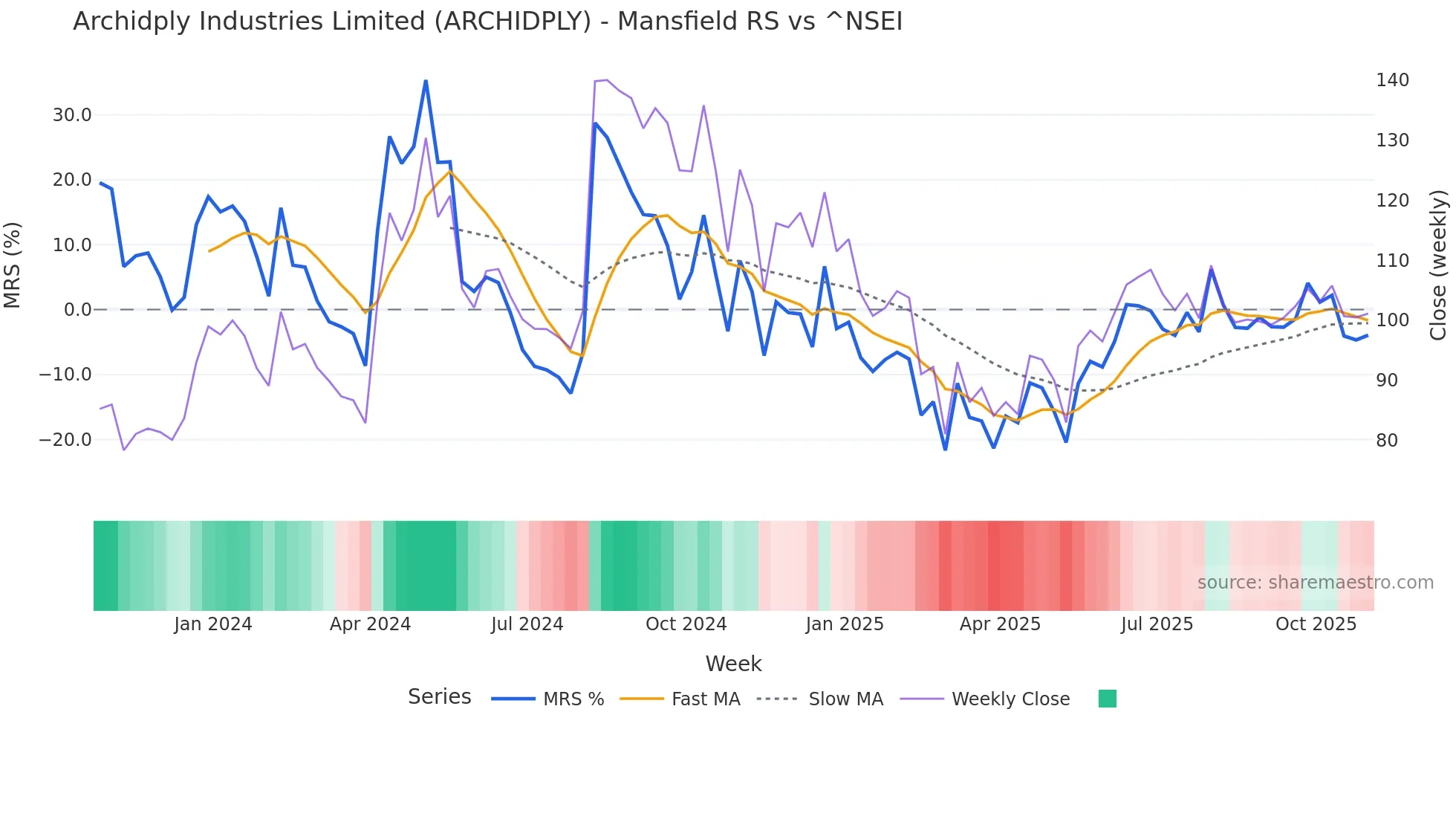 ARCHIDPLY Mansfield Relative Strength chart