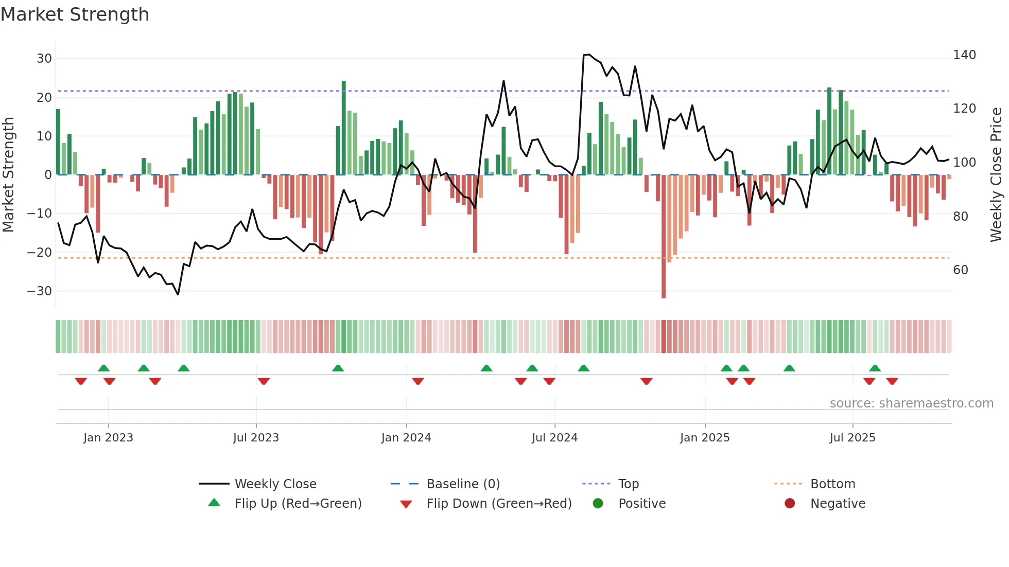 ARCHIDPLY weekly Market Strength chart