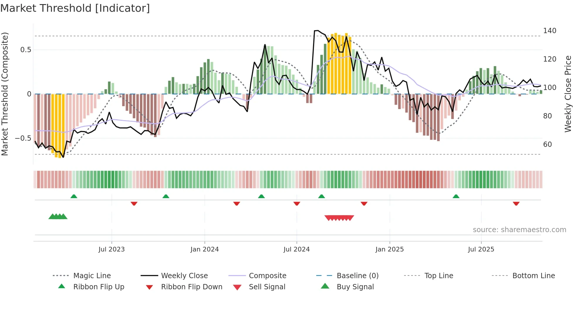 ARCHIDPLY weekly Market Threshold chart