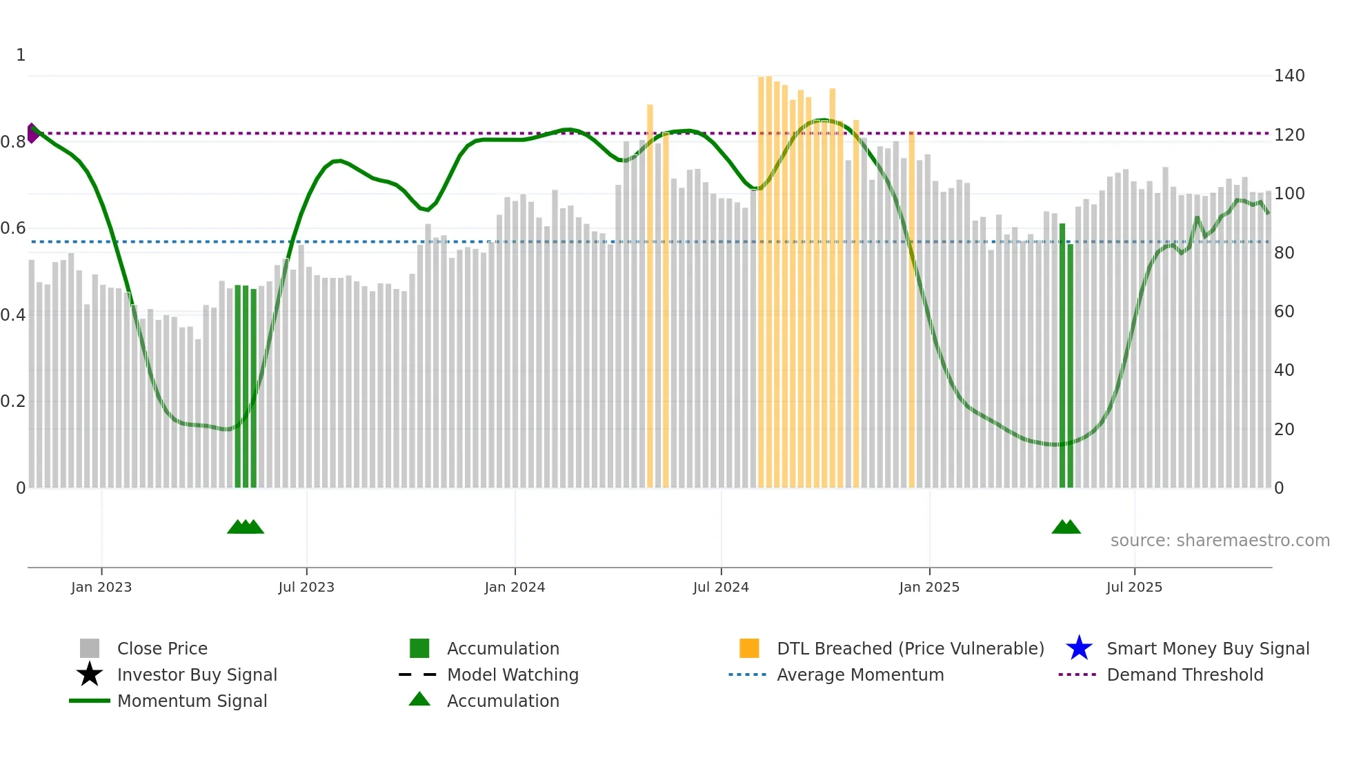 ARCHIDPLY weekly Smart Money chart
