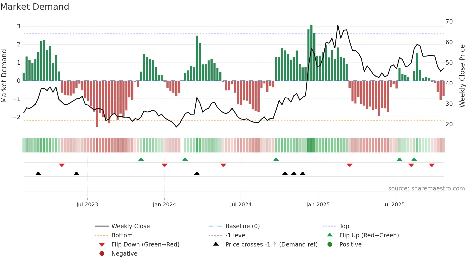 300442 weekly Market Demand chart