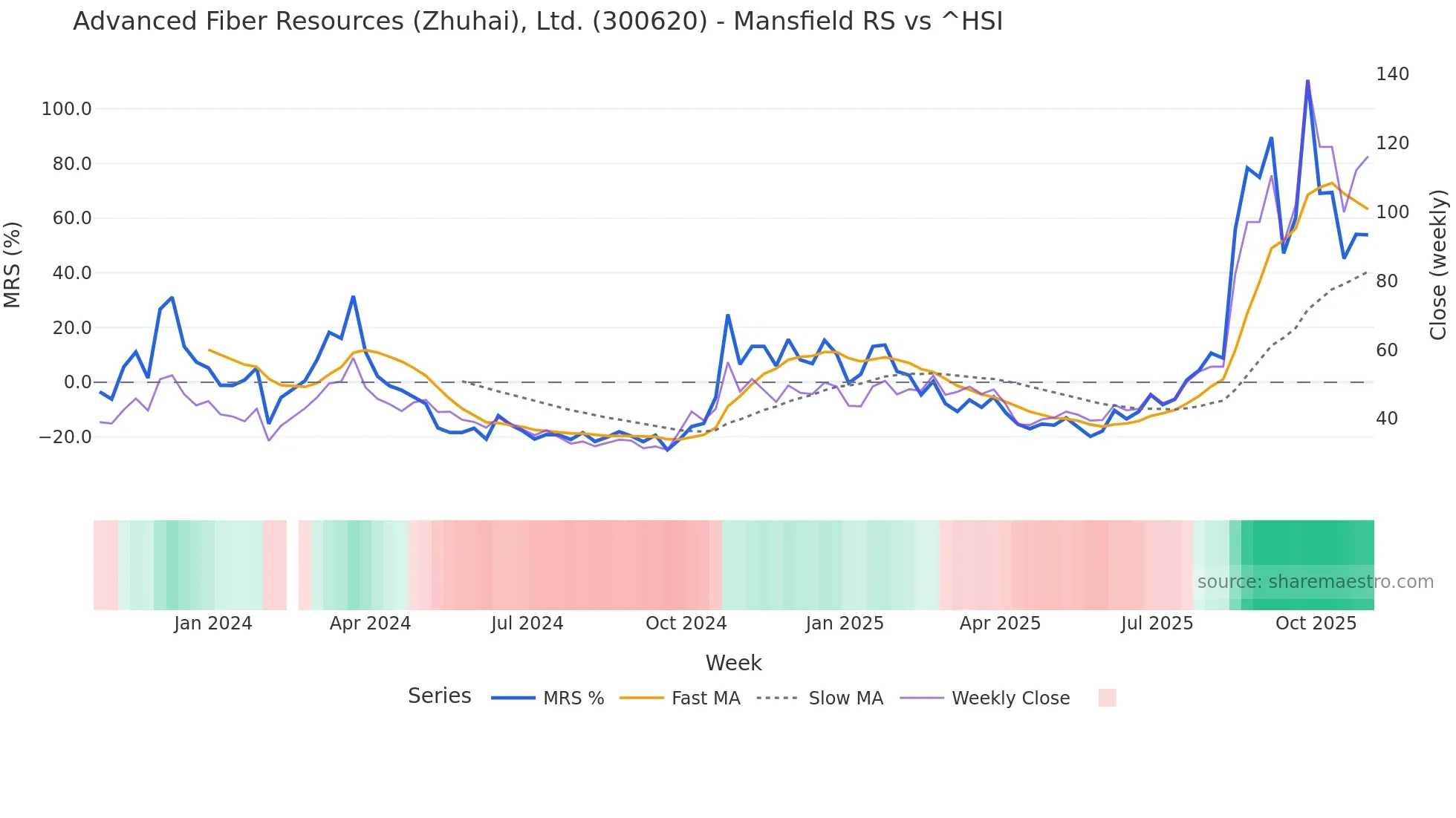 300620 Mansfield Relative Strength chart