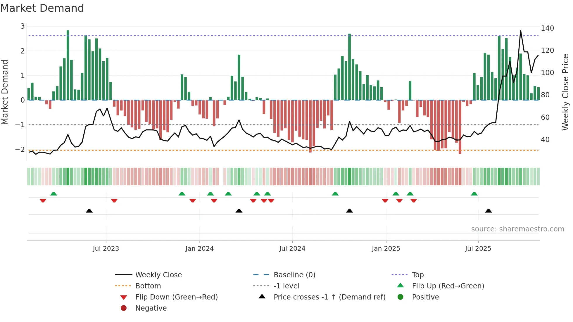 300620 weekly Market Demand chart
