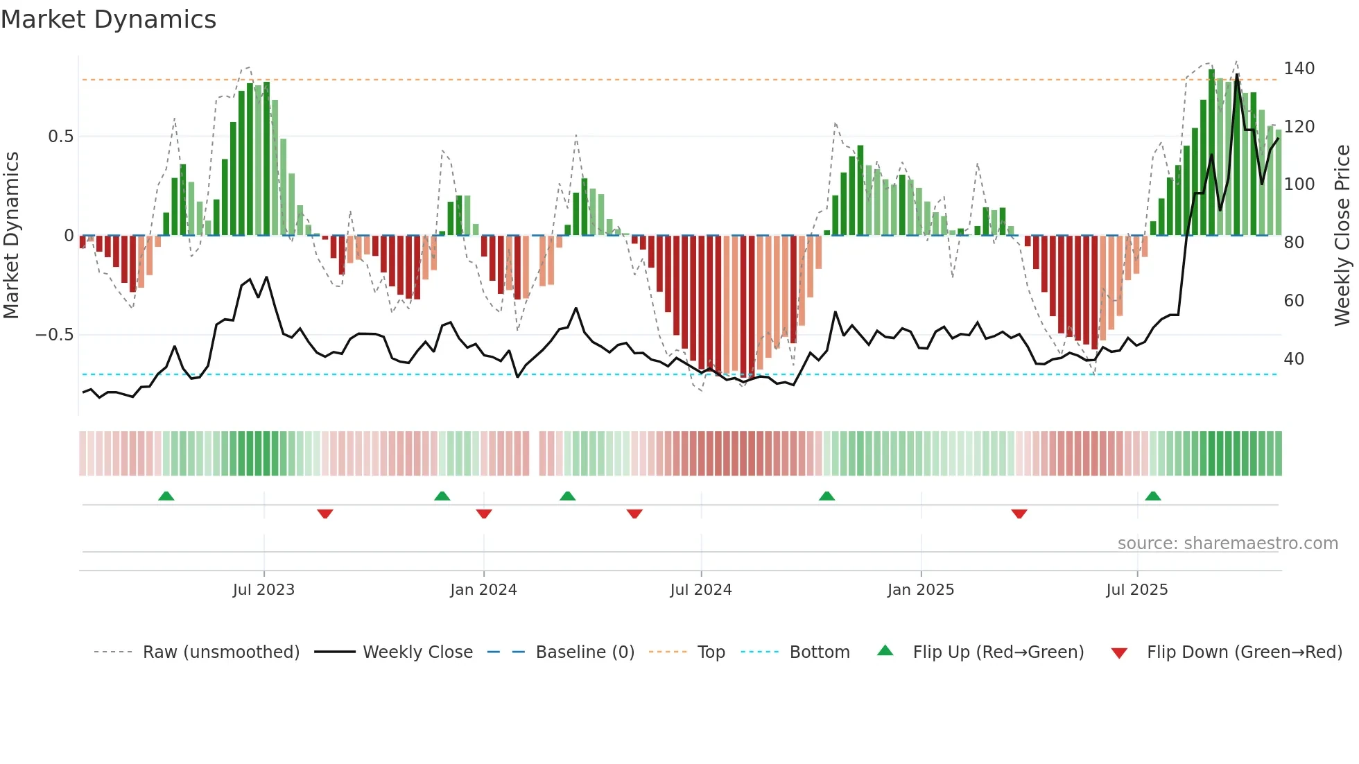 300620 weekly Market Dynamics chart
