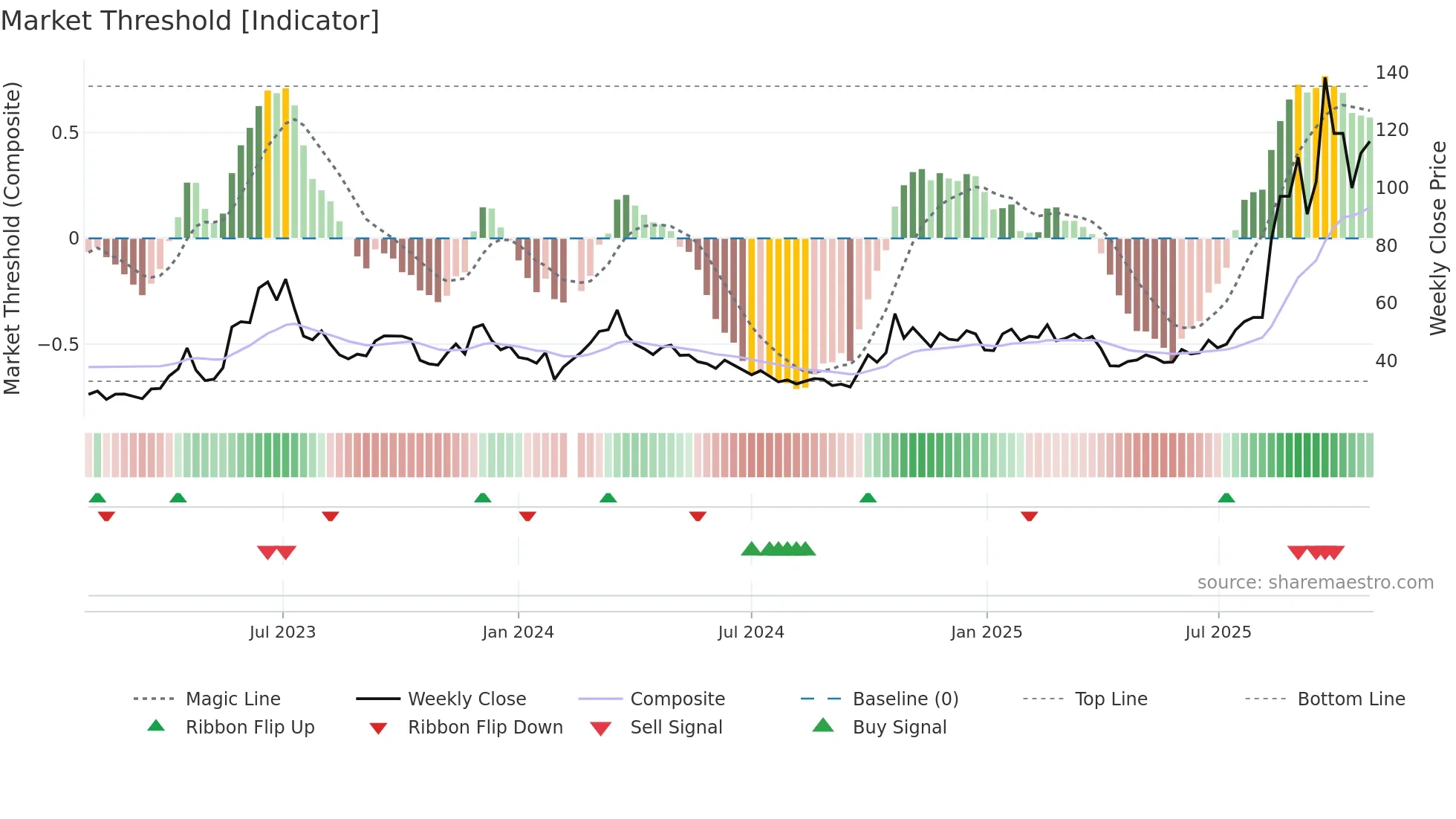 300620 weekly Market Threshold chart