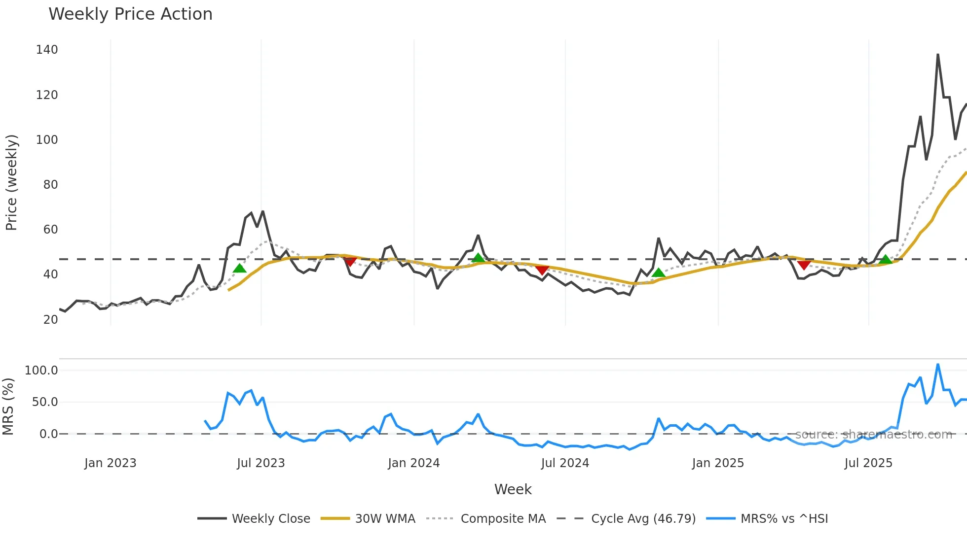 300620 weekly Price Action chart, closing 2025-10-27