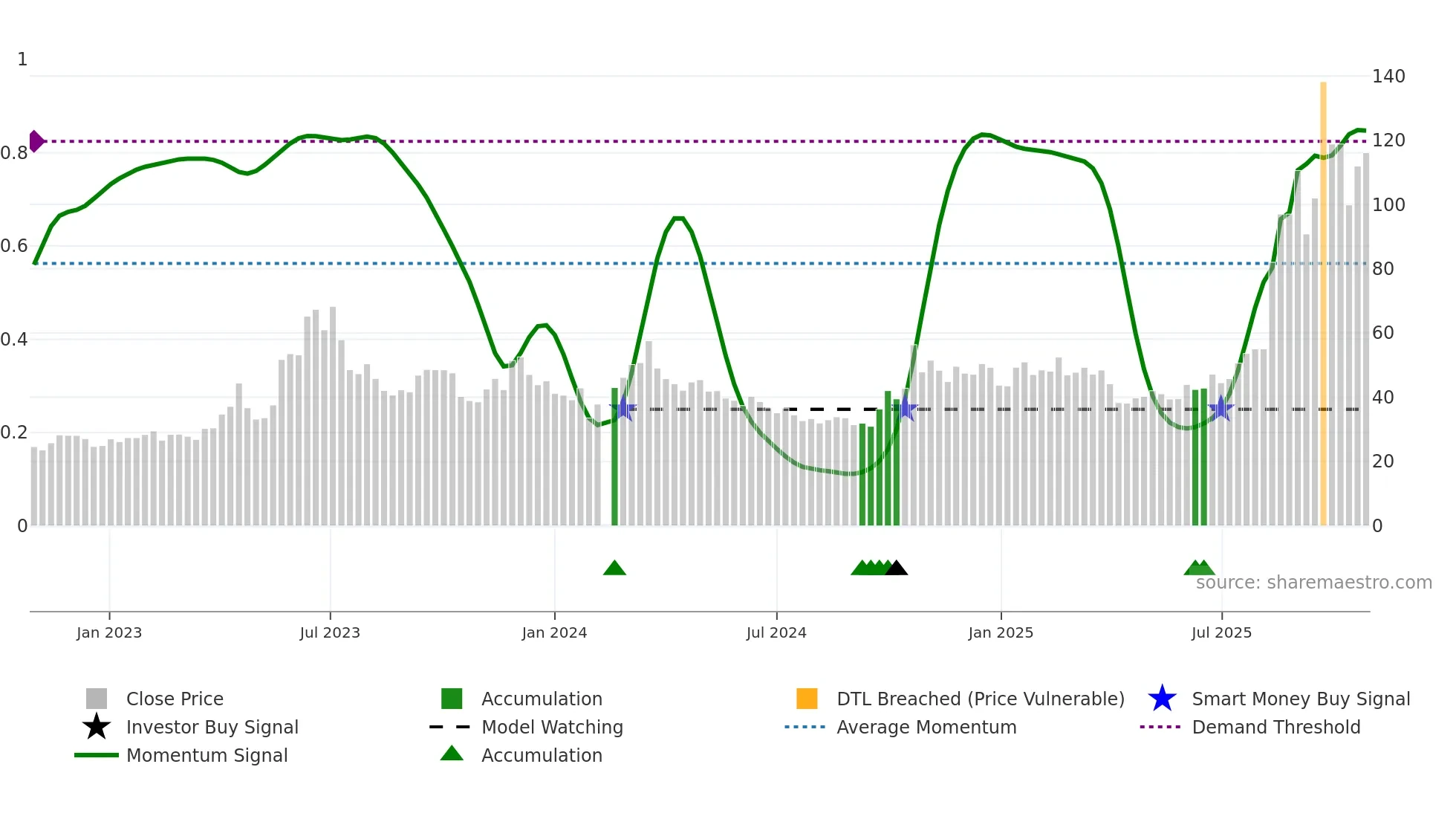 300620 weekly Smart Money chart