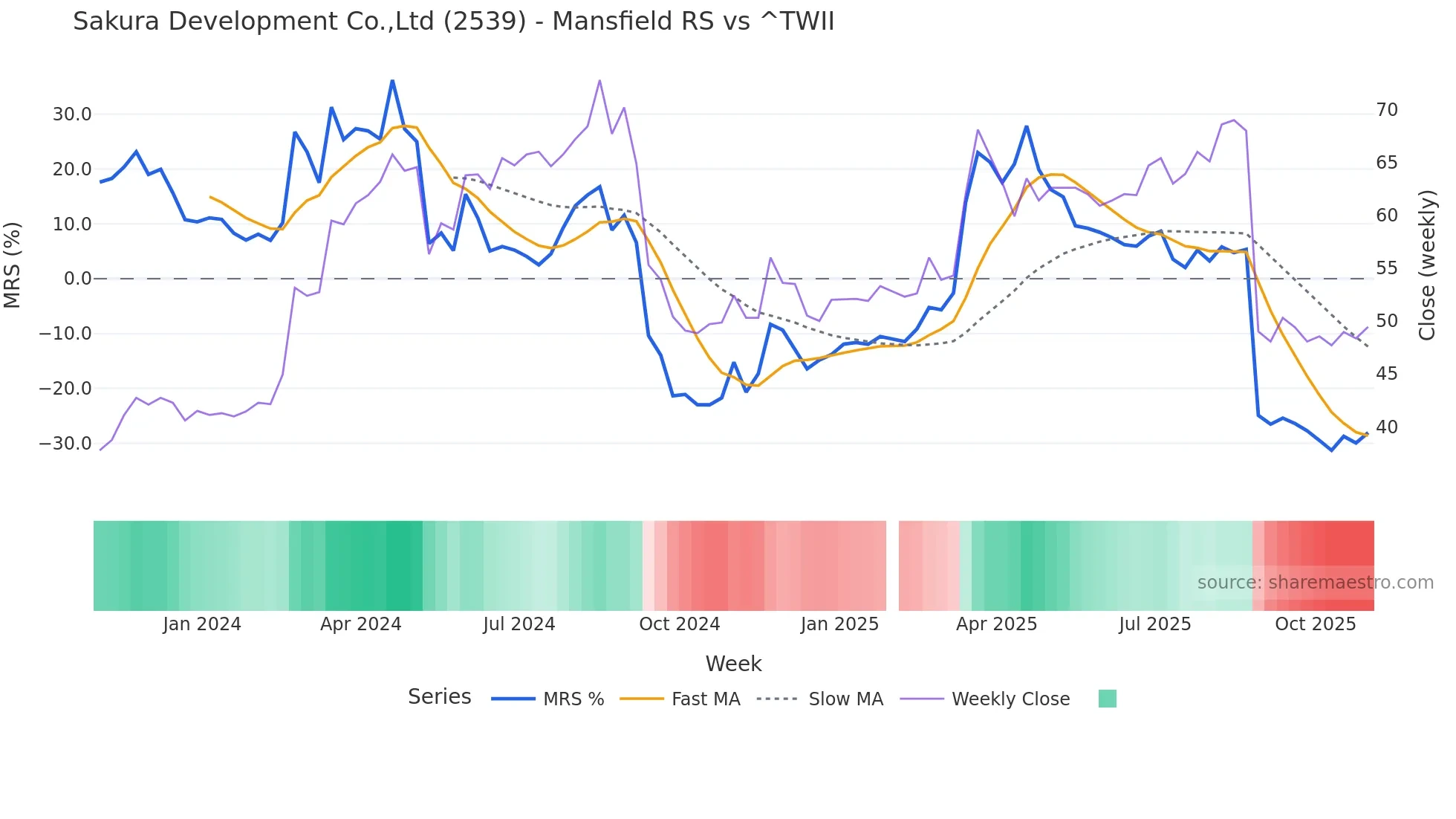 2539 Mansfield Relative Strength chart