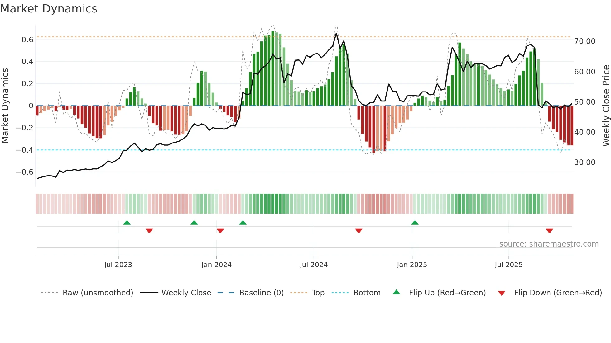 2539 weekly Market Dynamics chart