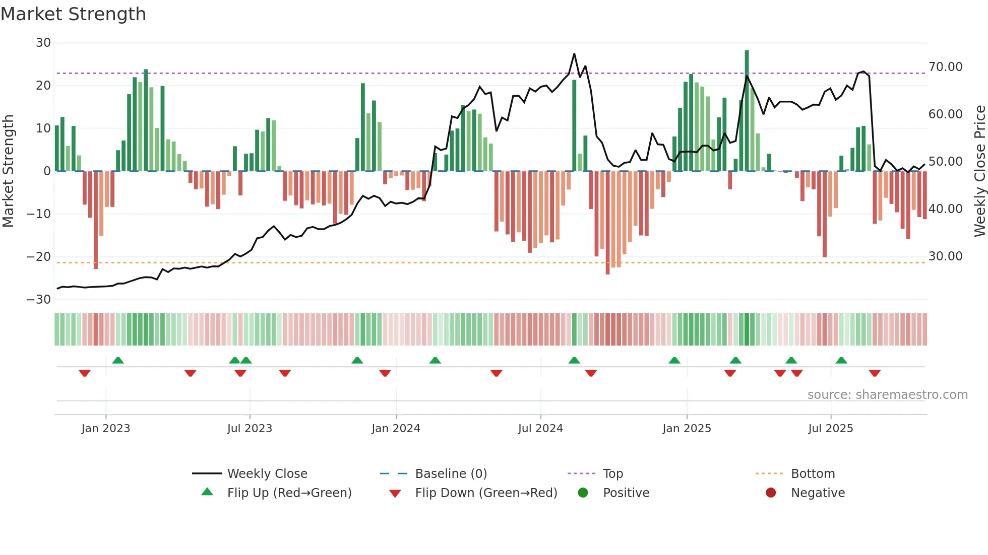 2539 weekly Market Strength chart