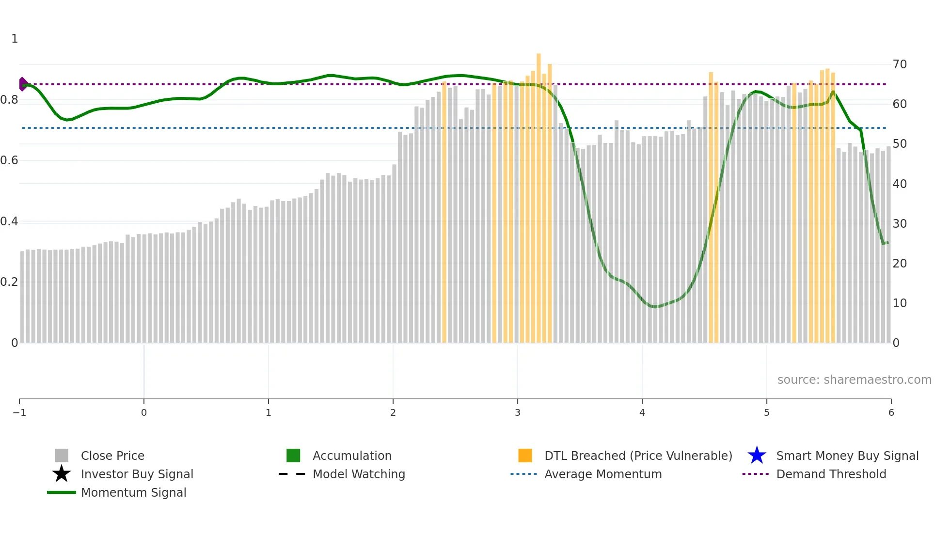 2539 weekly Smart Money chart