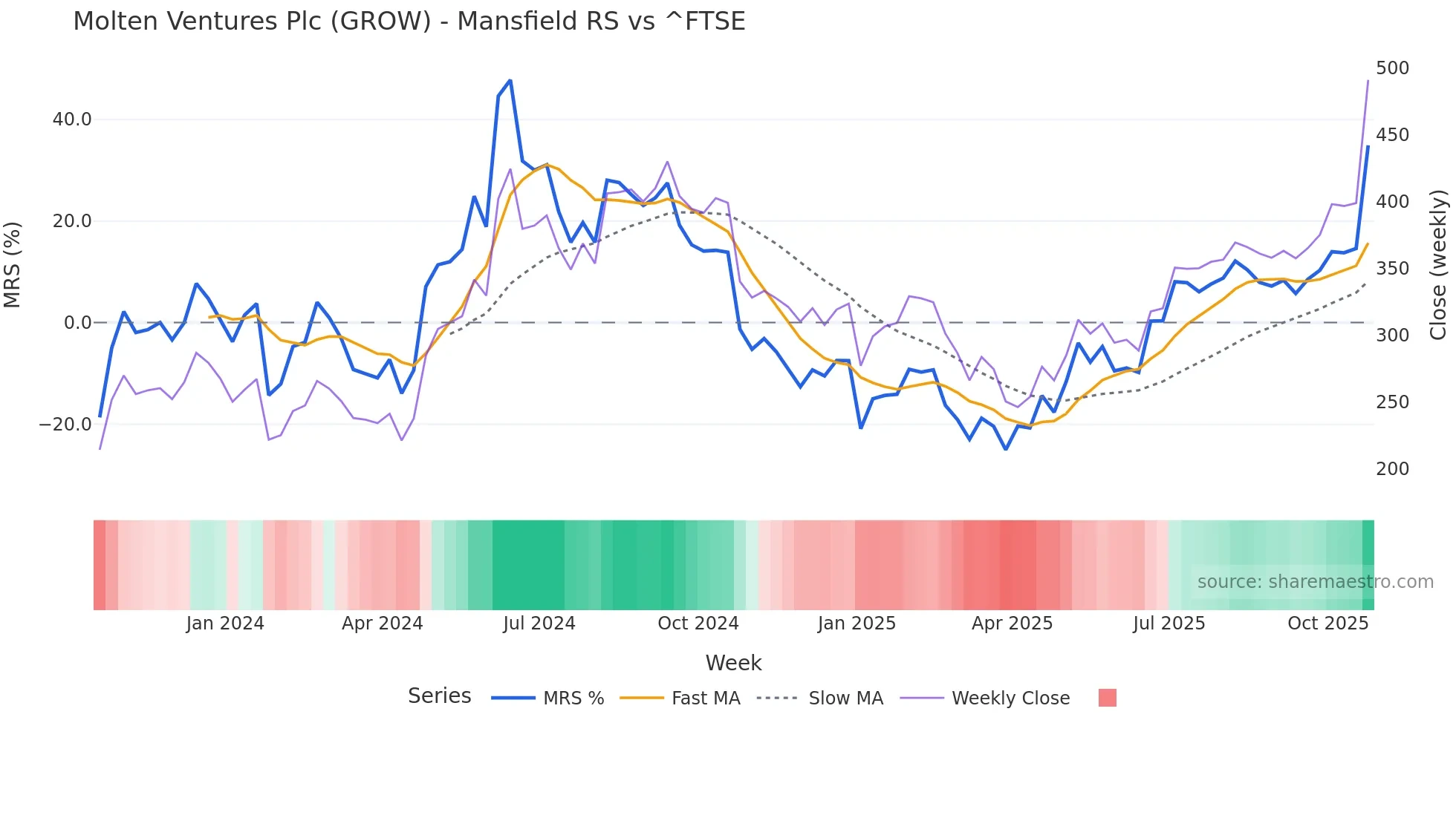 GROW Mansfield Relative Strength chart