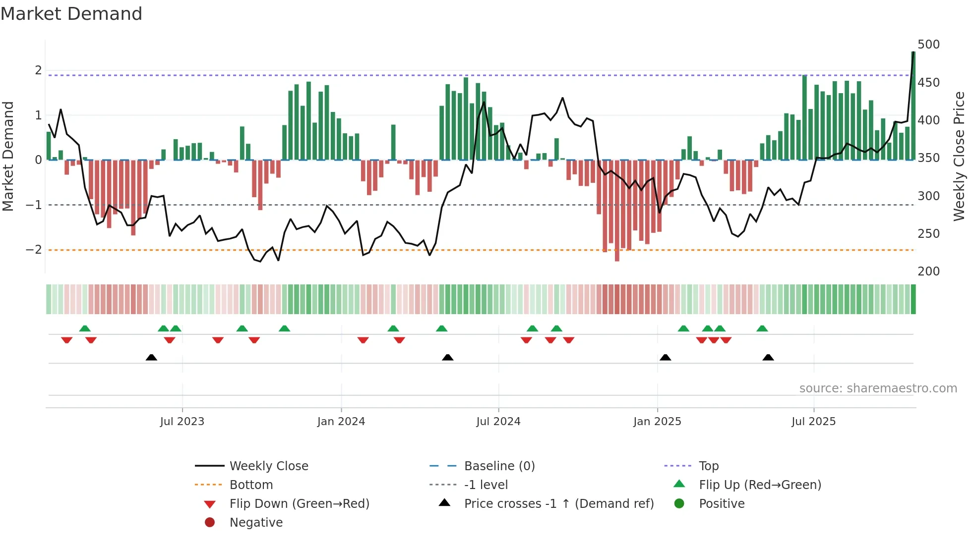 GROW weekly Market Demand chart