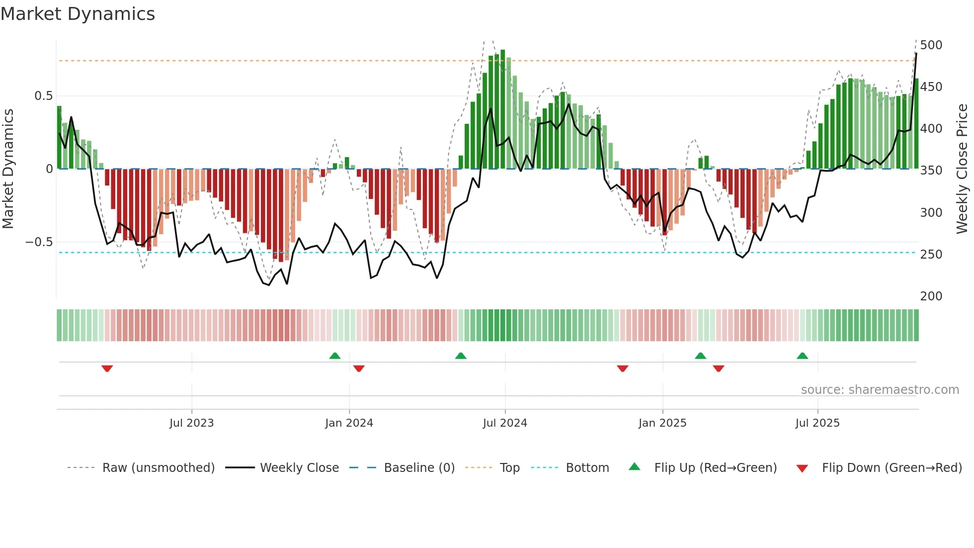 GROW weekly Market Dynamics chart