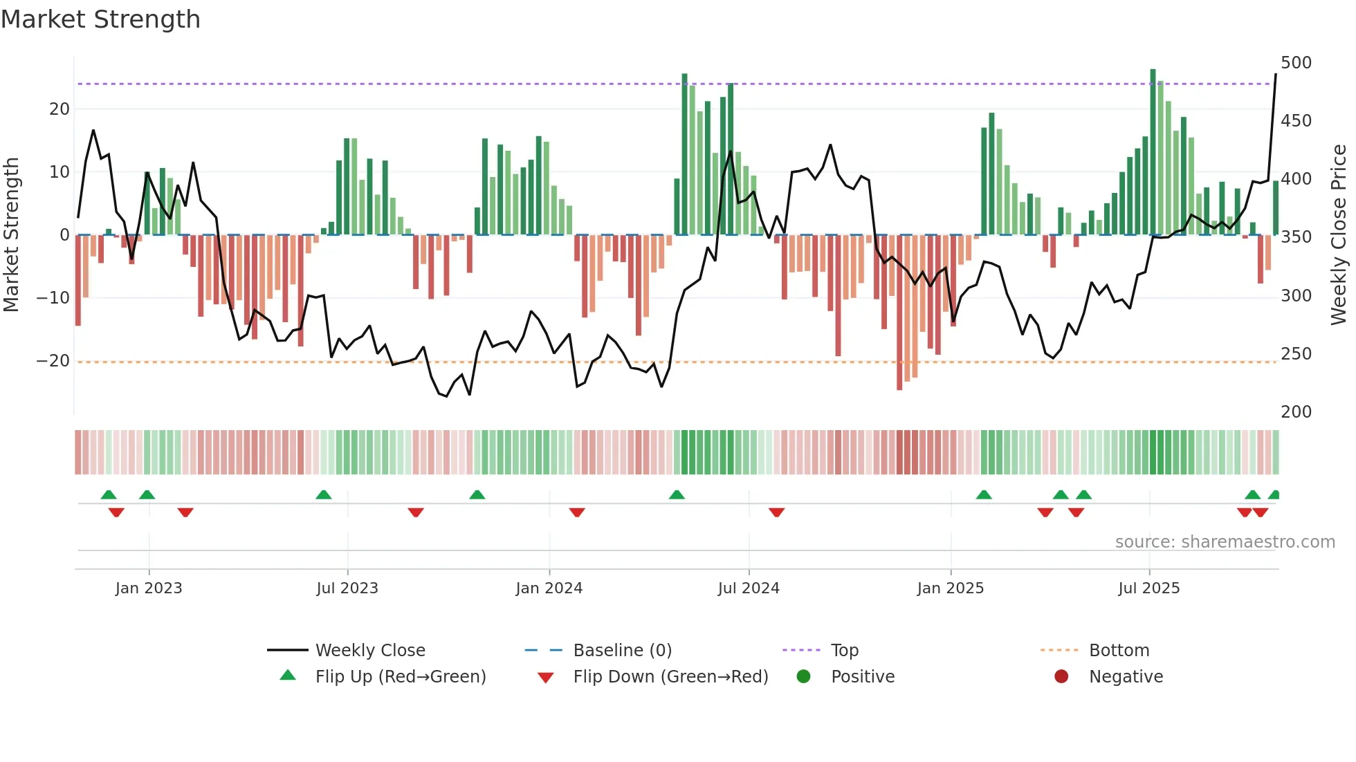 GROW weekly Market Strength chart
