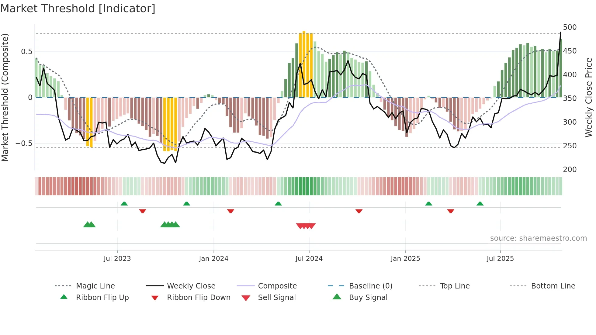 GROW weekly Market Threshold chart