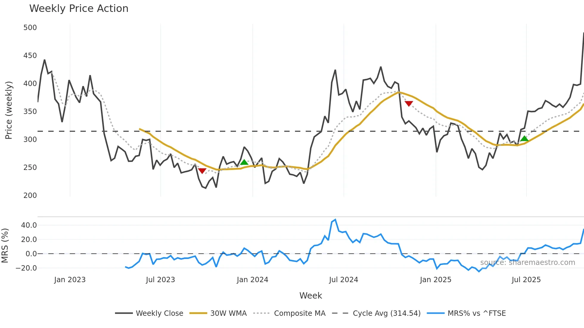 GROW weekly Price Action chart, closing 2025-10-24