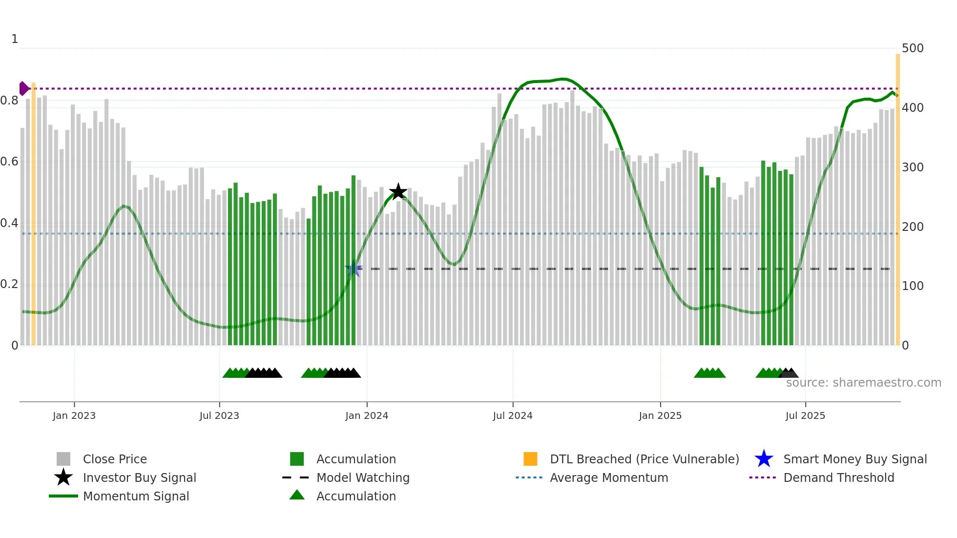 GROW weekly Smart Money chart