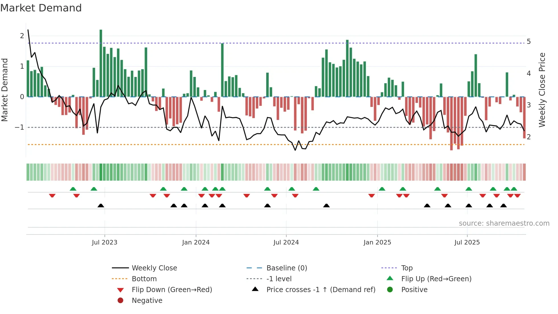 ATUS weekly Market Demand chart