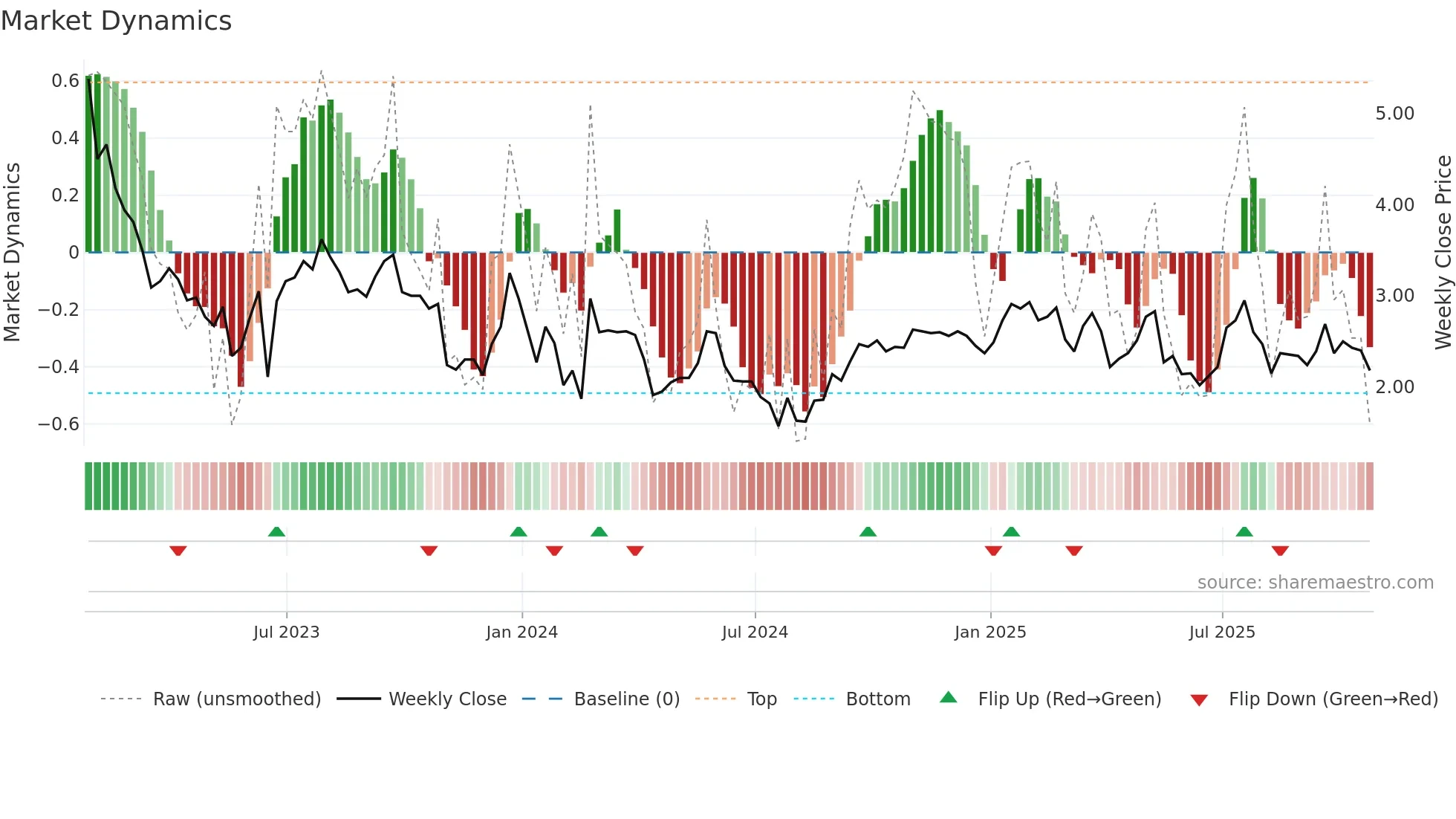 ATUS weekly Market Dynamics chart