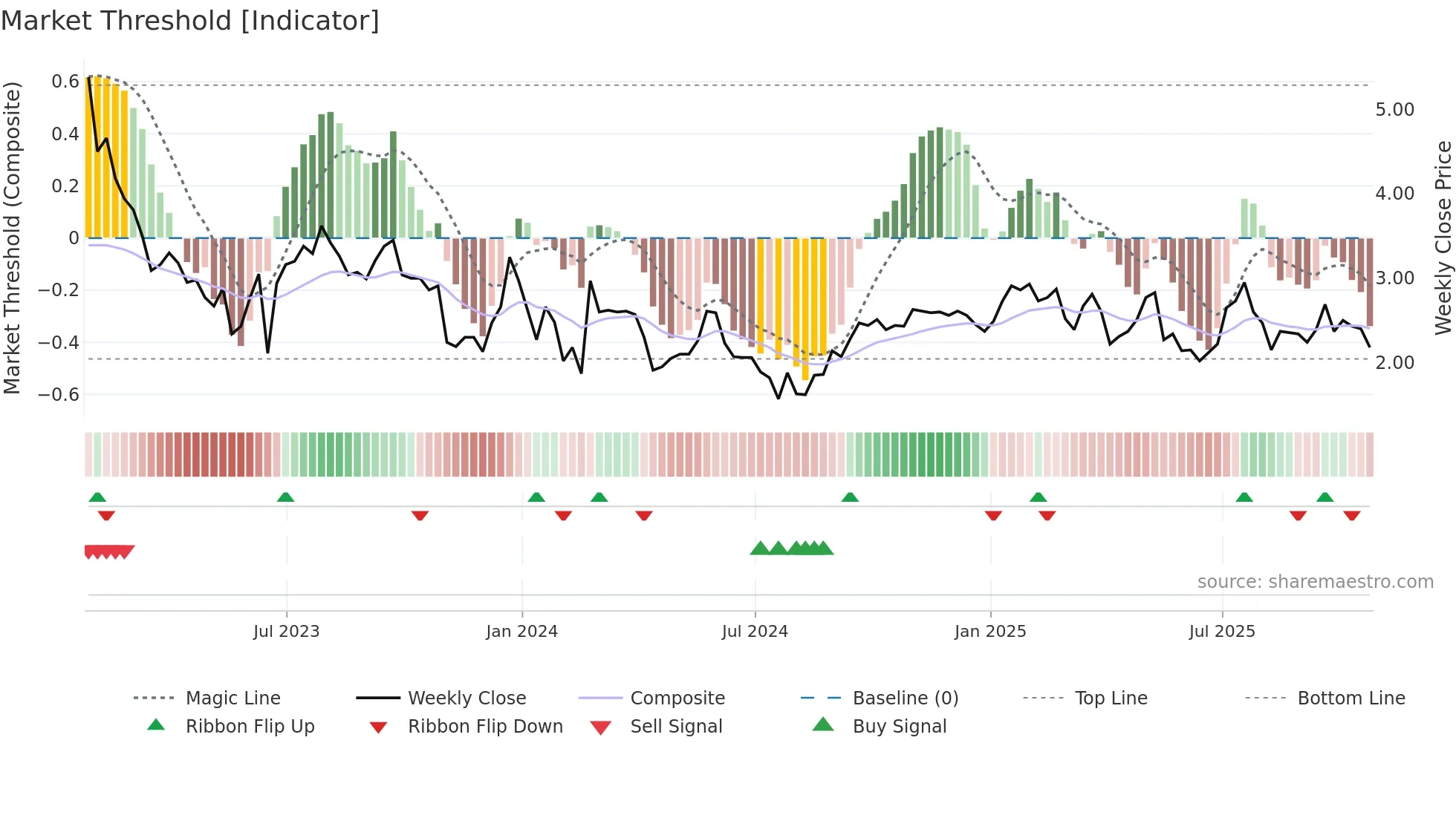 ATUS weekly Market Threshold chart