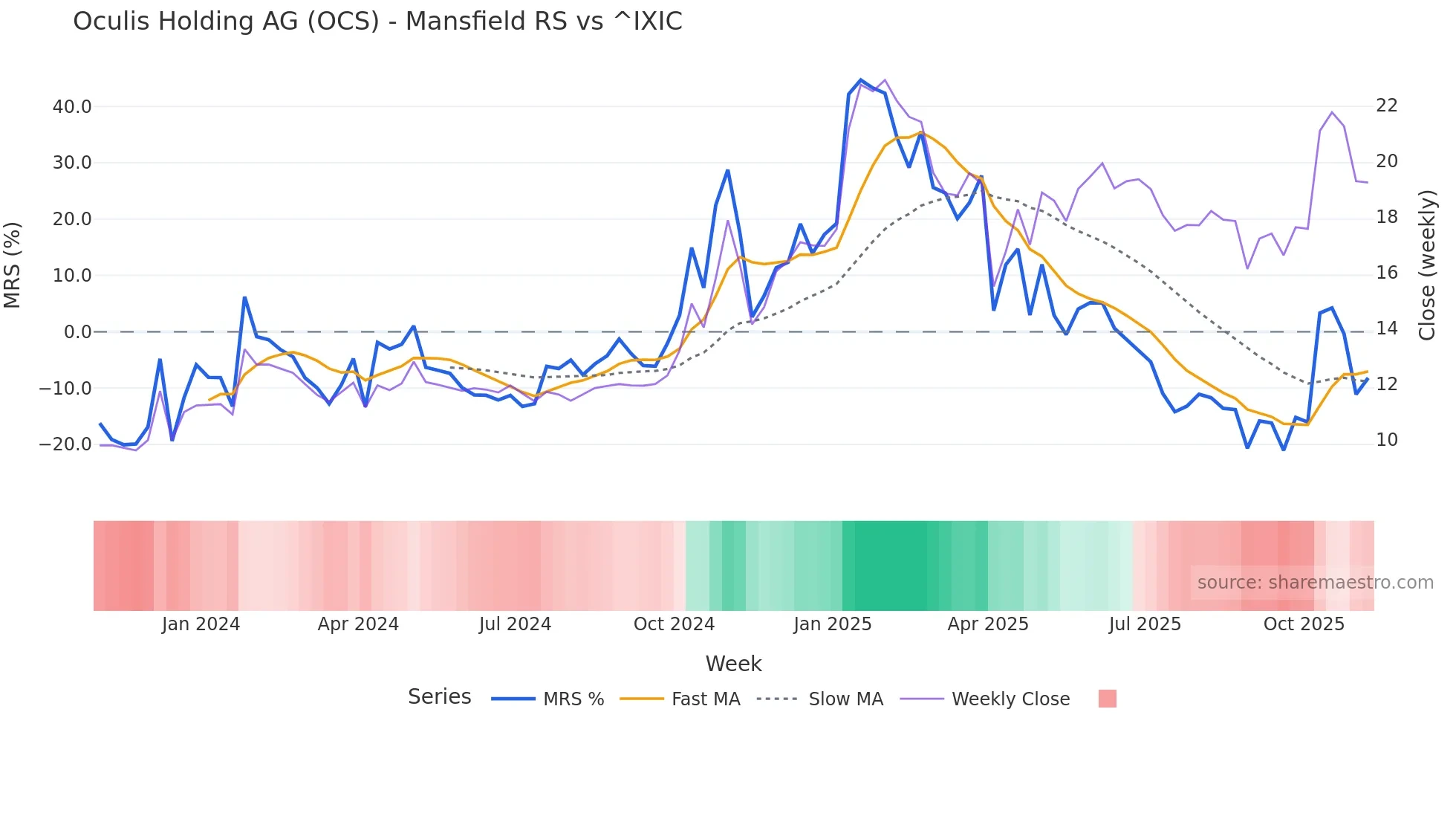 OCS Mansfield Relative Strength chart