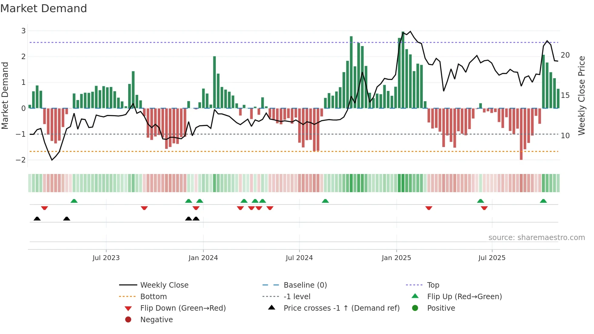 OCS weekly Market Demand chart