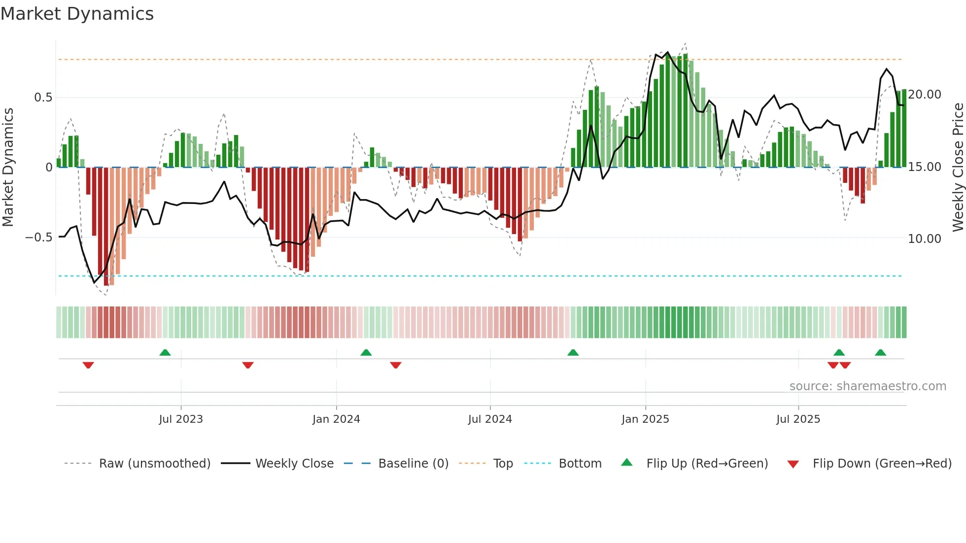 OCS weekly Market Dynamics chart