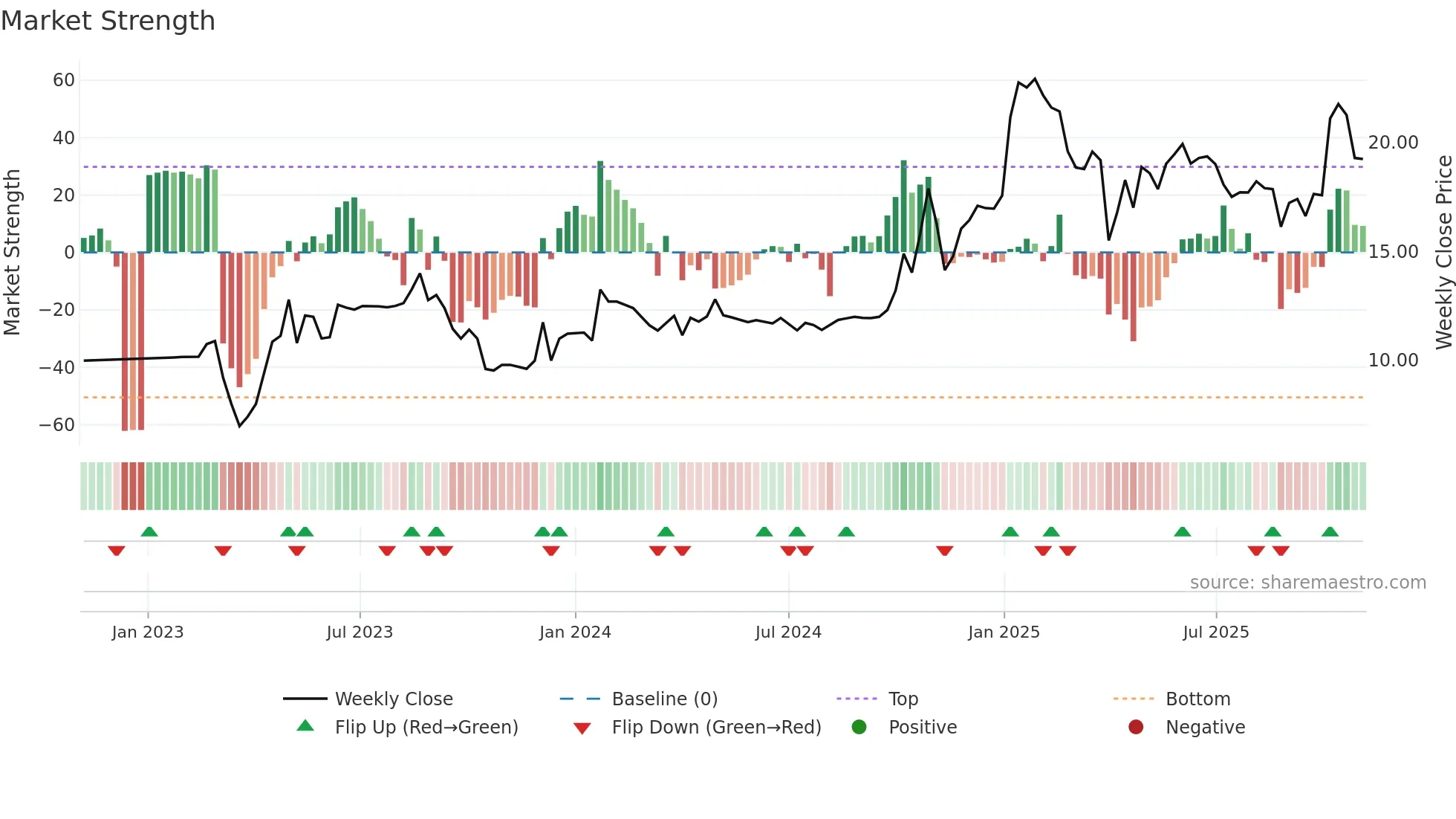 OCS weekly Market Strength chart