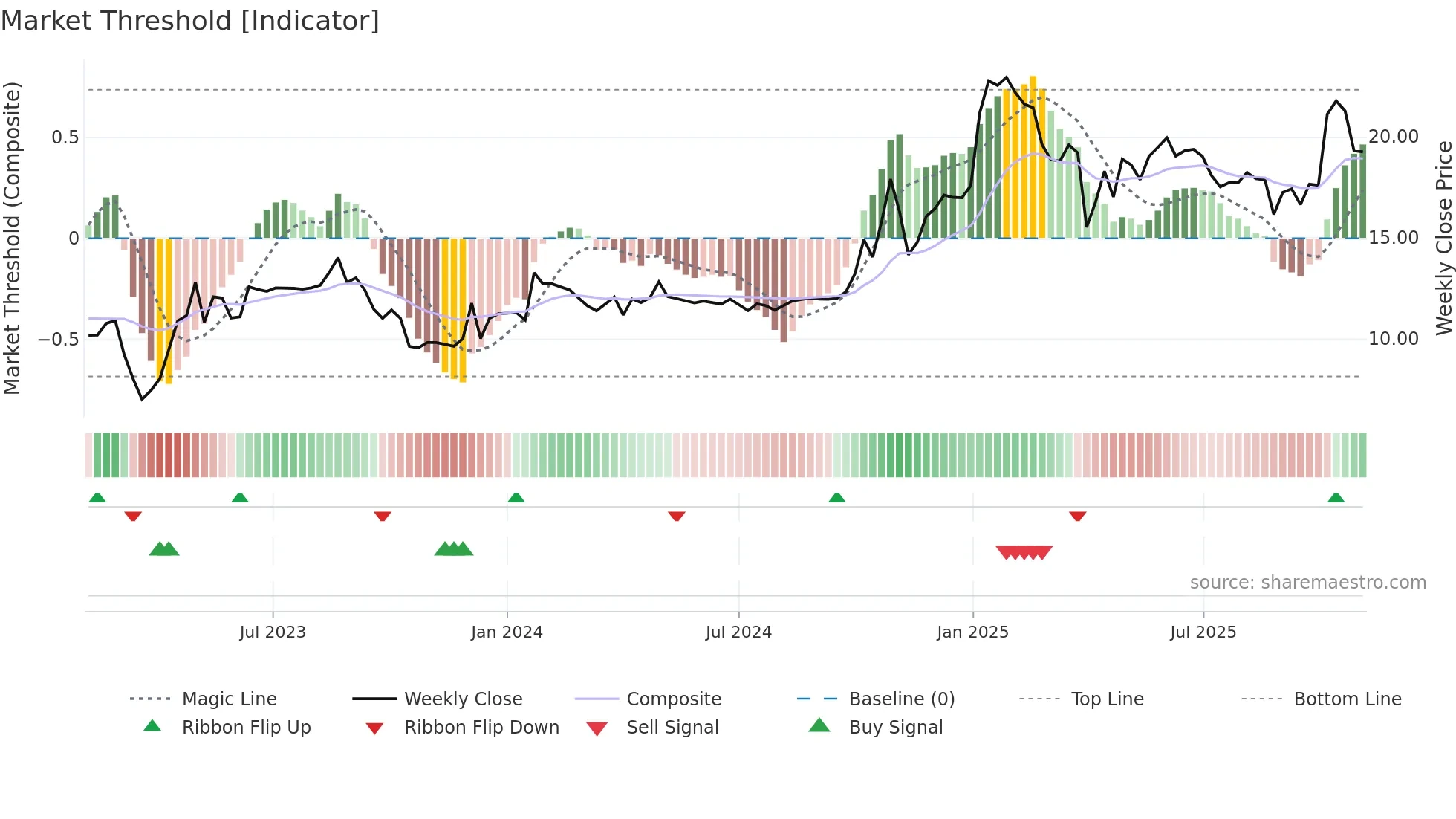 OCS weekly Market Threshold chart