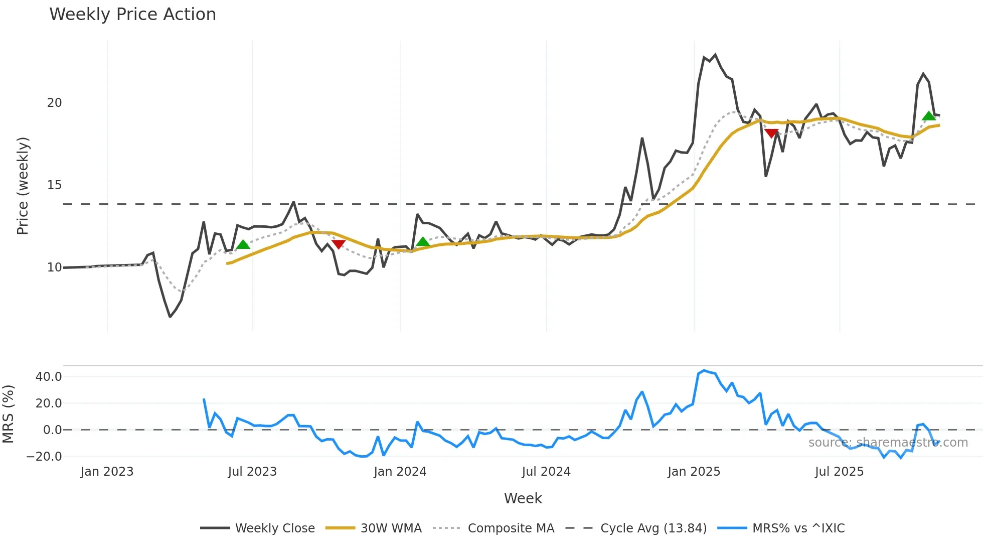 OCS weekly Price Action chart, closing 2025-11-03