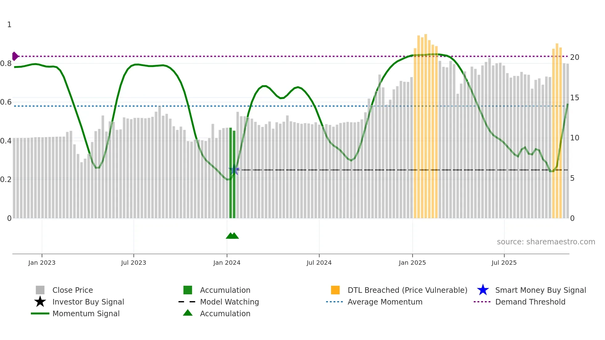 OCS weekly Smart Money chart