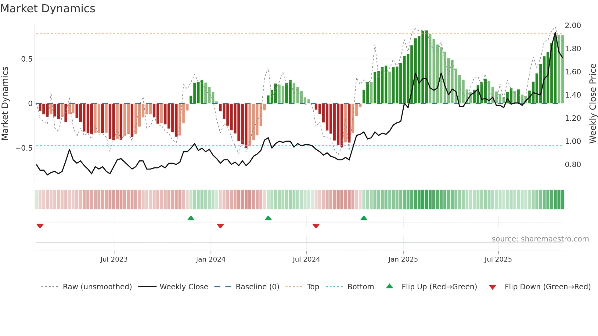 GMX weekly Market Dynamics chart