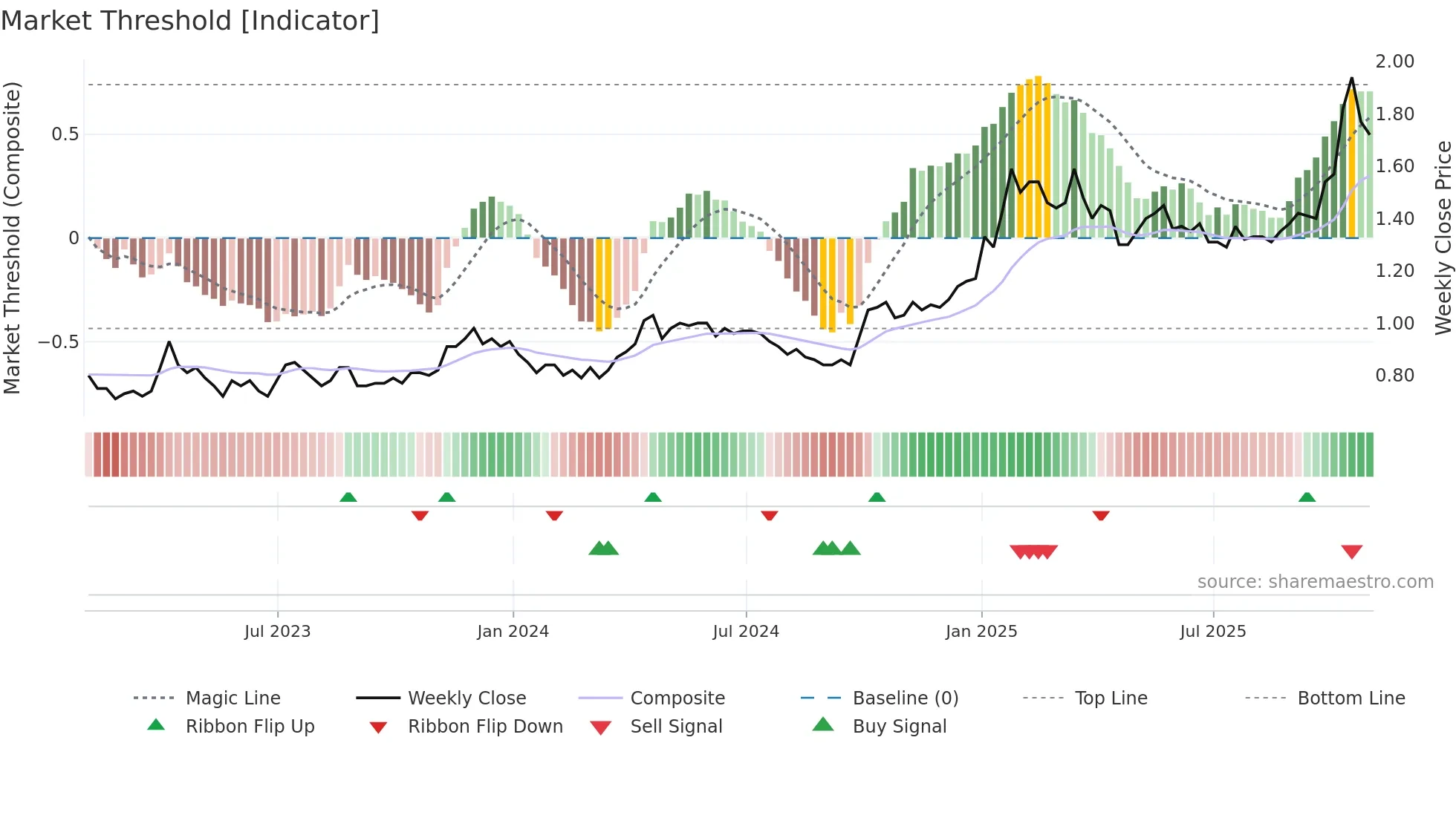 GMX weekly Market Threshold chart